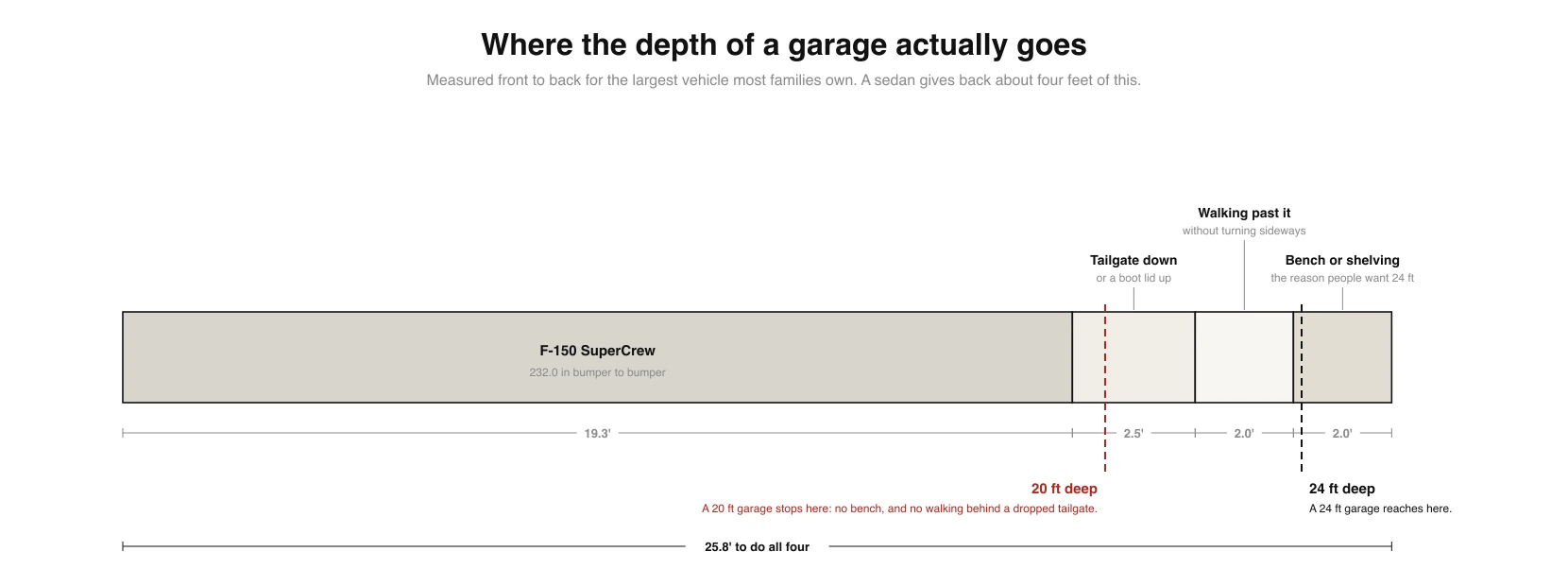 A depth strip showing where the front to back dimension of a garage goes: 19.3 feet for a Ford F-150 SuperCrew, 2.5 feet for a tailgate down, 2 feet for walking past the back of the vehicle, and 2 feet for a bench or shelving, totalling 25.8 feet, with markers showing that a 20 foot garage stops after the truck and a 24 foot garage reaches into the walking zone