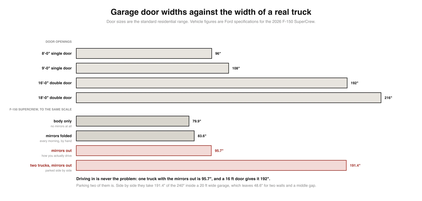 Bar chart comparing garage door openings at the same scale as vehicle widths: an 8 foot door at 96 inches, a 9 foot door at 108 inches, a 16 foot door at 192 inches and an 18 foot door at 216 inches, against a Ford F-150 SuperCrew at 79.9 inches body only, 83.6 inches with mirrors folded, 95.7 inches with mirrors out, and 191.4 inches for two trucks parked side by side
