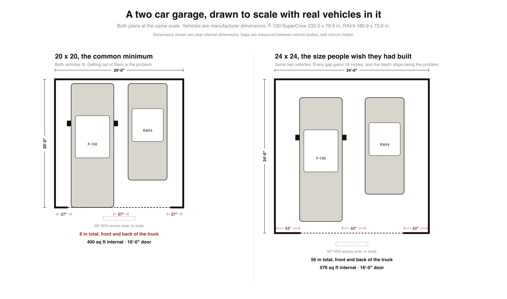 Two garage plans drawn at the same scale. A 20 by 20 foot garage with a Ford F-150 and a Toyota RAV4 parked in it, showing three gaps of 27 inches and only 8 inches in total front and back of the truck, against a 24 by 24 foot garage with the same two vehicles showing three gaps of 43 inches and 56 inches front and back, each compared with the 60 inch ADA access aisle drawn to scale