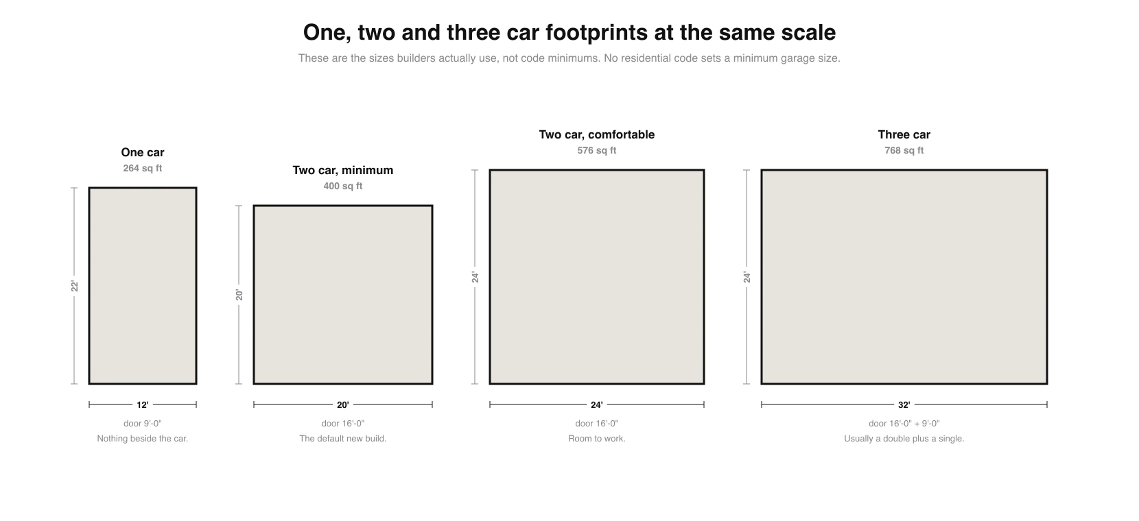 Four garage footprints drawn at the same scale: a one car garage at 12 by 22 feet and 264 square feet with a 9 foot door, a two car minimum at 20 by 20 feet and 400 square feet with a 16 foot door, a two car comfortable at 24 by 24 feet and 576 square feet, and a three car at 32 by 24 feet and 768 square feet with a 16 foot plus 9 foot door