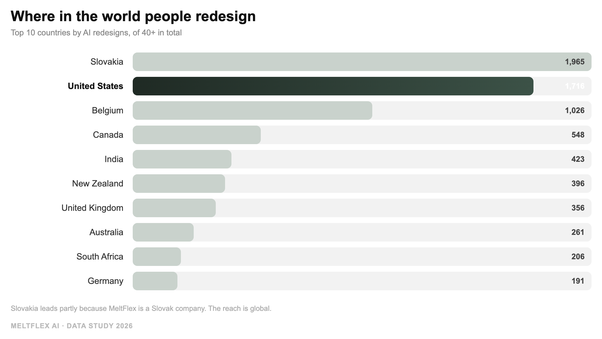 Bar chart of the top 10 countries by AI redesigns, led by Slovakia, the United States and Belgium