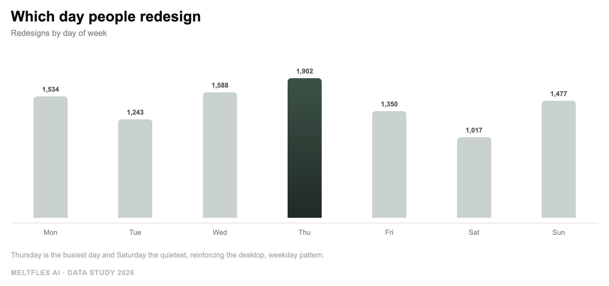Bar chart of AI redesigns by day of week, with Thursday the highest and Saturday the lowest