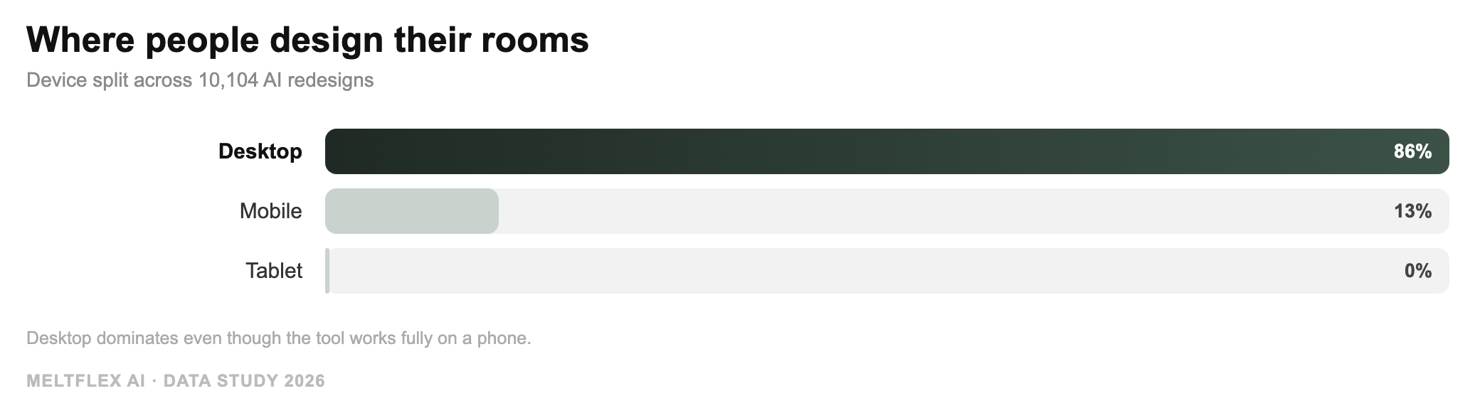 Bar chart of devices used to create AI redesigns: desktop 86 percent, mobile 13 percent, tablet under 1 percent