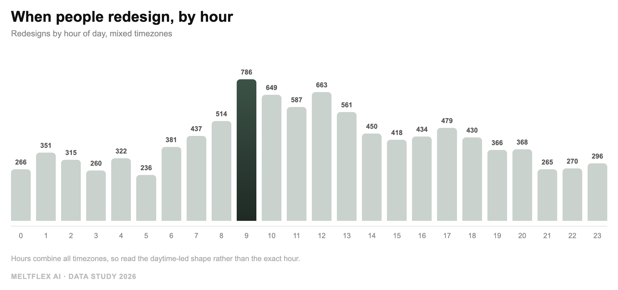 Bar chart of AI redesigns by hour of day, peaking in the morning and around midday and dropping overnight
