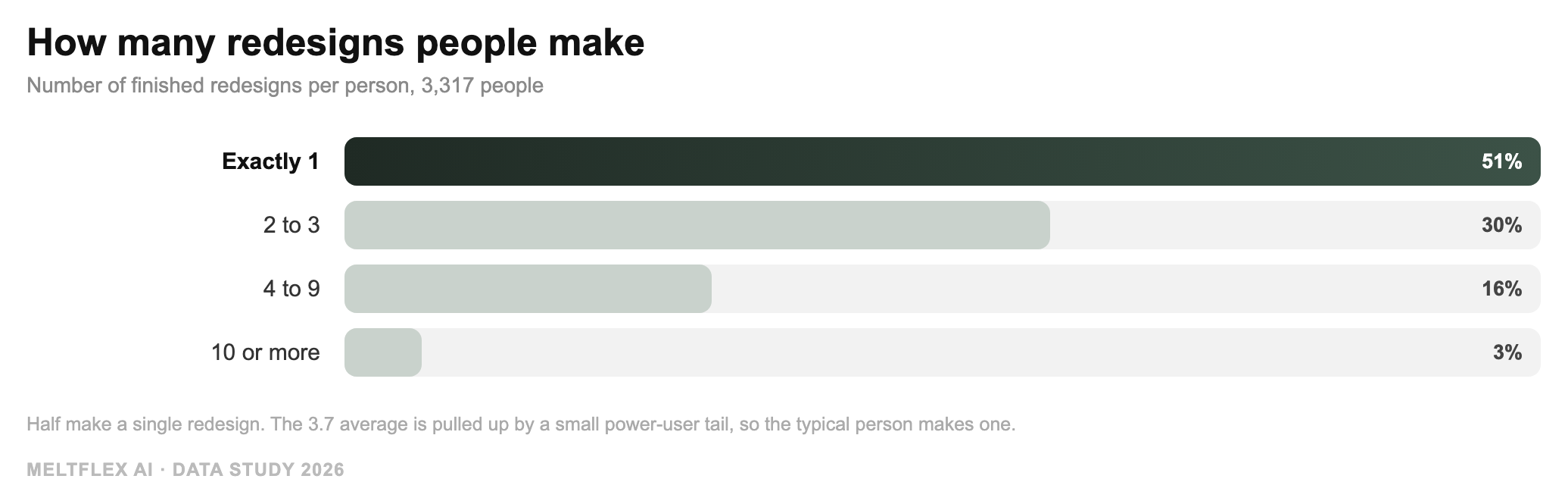 Bar chart showing how many redesigns people make: about 51 percent make exactly 1, 30 percent make 2 to 3, 16 percent make 4 to 9, and 3 percent make 10 or more