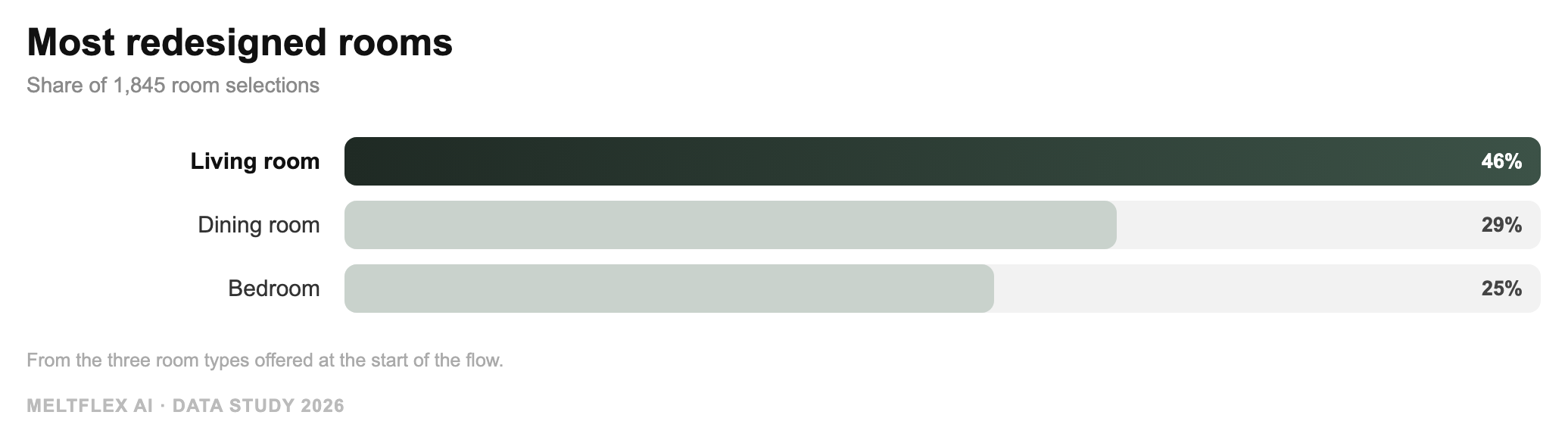 Bar chart of the most redesigned rooms: living room 46 percent, dining room 30 percent, bedroom 25 percent
