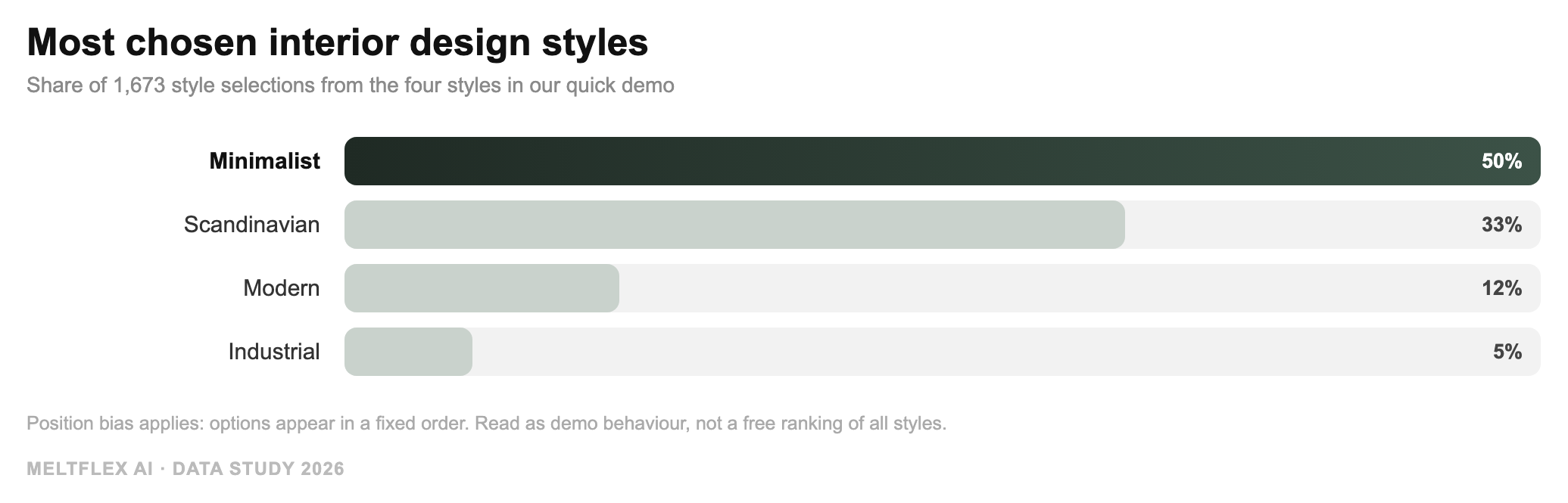 Bar chart of the most chosen interior design styles: minimalist 50 percent, Scandinavian 33 percent, modern 12 percent, industrial 5 percent