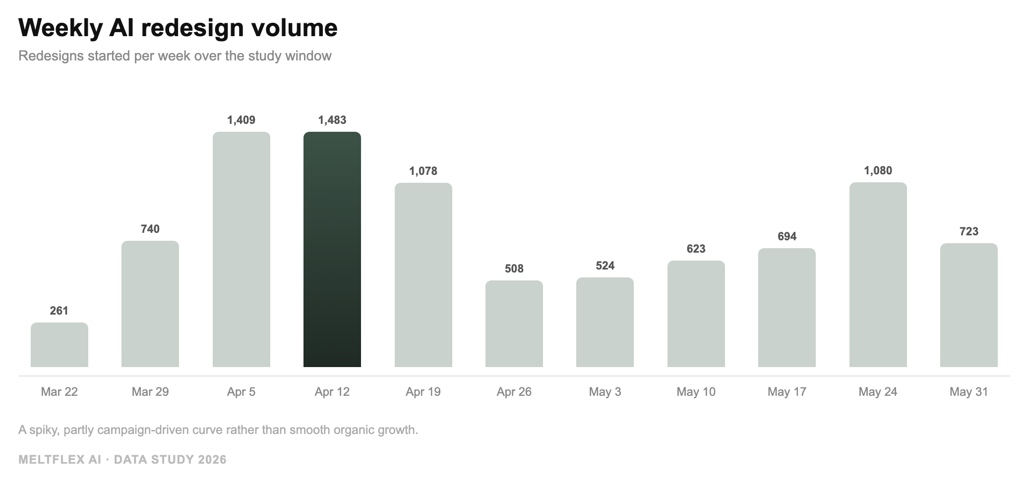 Bar chart of weekly AI room redesign volume over the study window, ranging from about 260 to nearly 1,500 redesigns per week