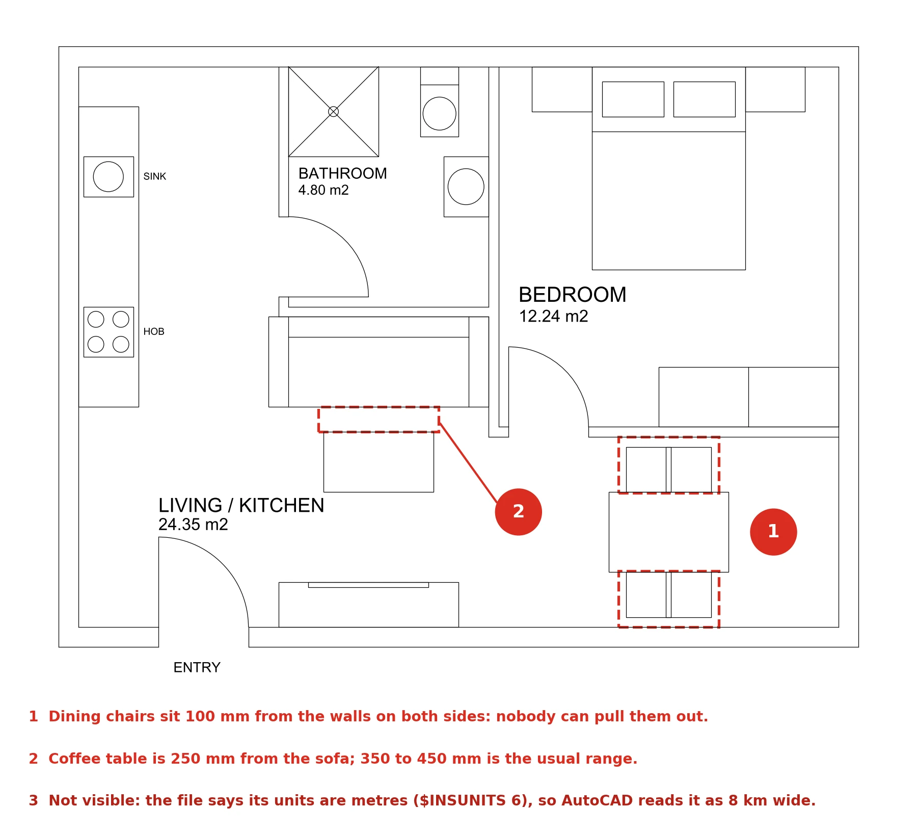 The same Claude floor plan with three problems marked in red: dashed boxes around the dining chairs, which sit 100 mm from the walls on both sides so nobody can pull them out; a dashed box between the sofa and coffee table, which are only 250 mm apart; and a note that the file declares its units as meters, so AutoCAD reads the flat as 8 km wide