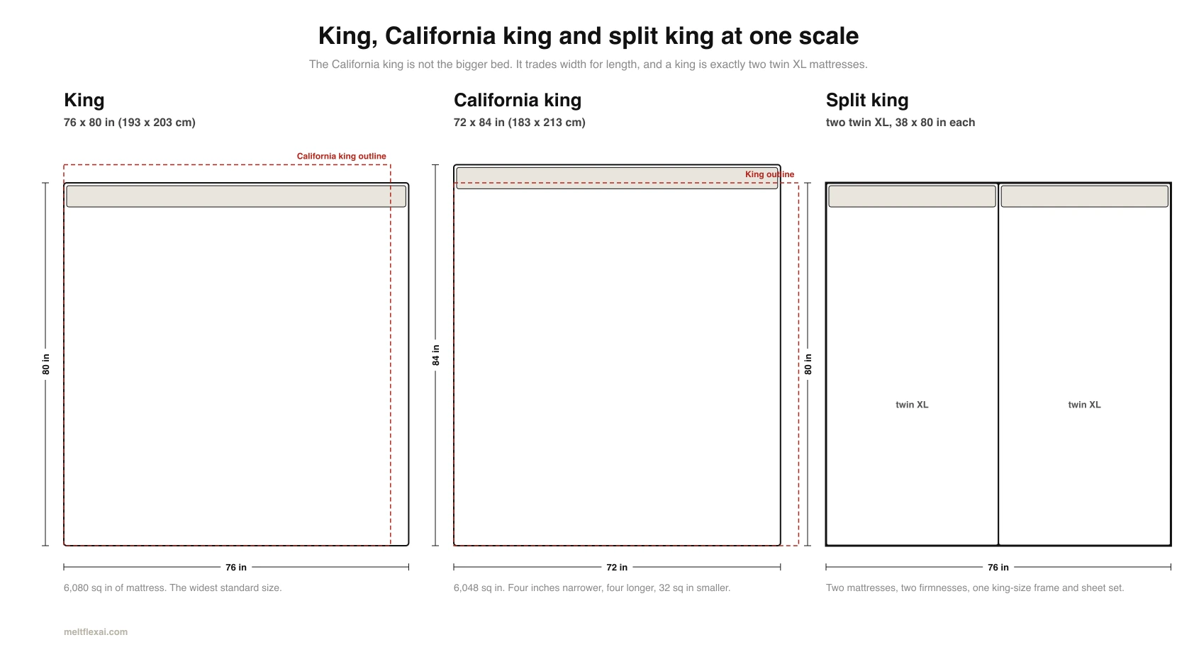 Diagram at one scale of a king mattress at 76 by 80 inches with a dashed California king outline over it, a California king at 72 by 84 with a dashed king outline, and a split king drawn as two twin XL mattresses side by side