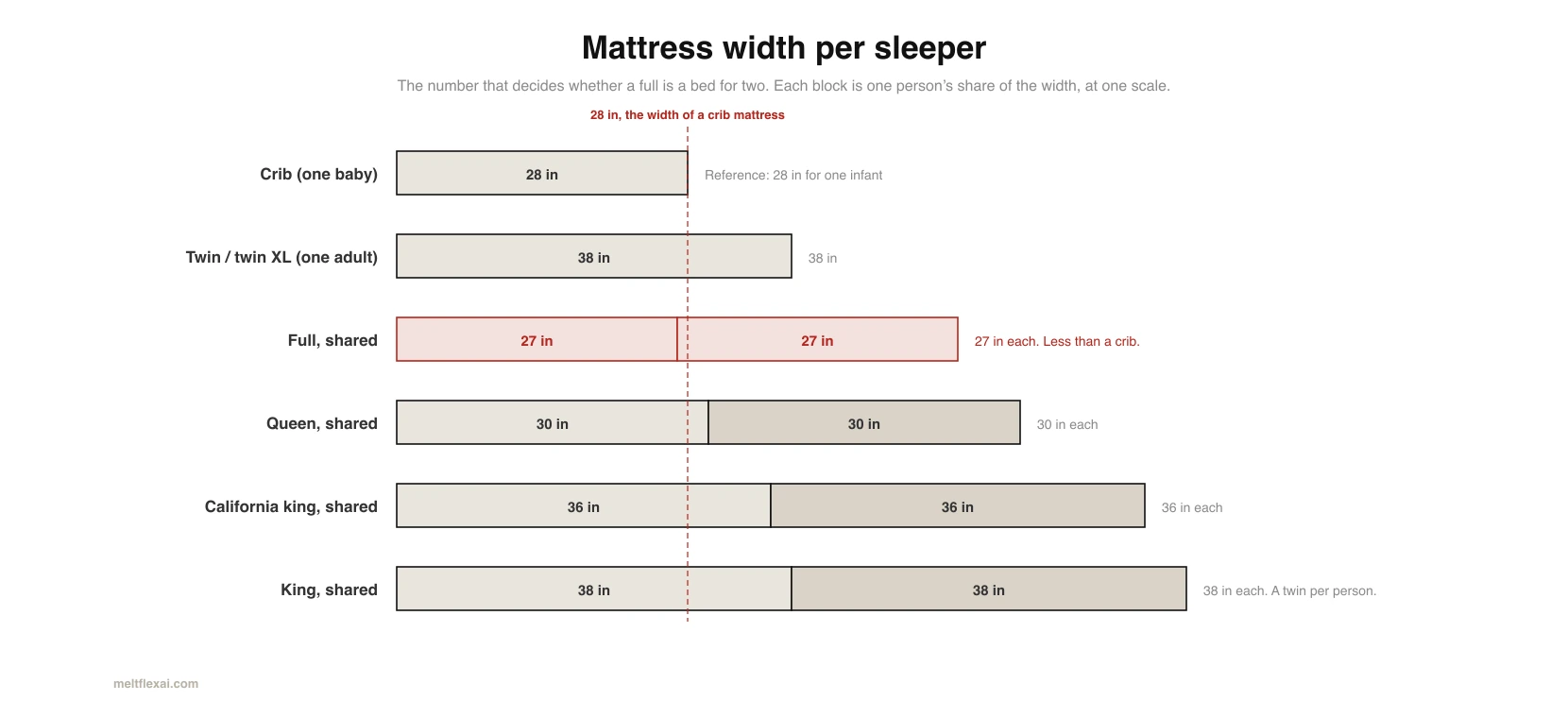 Bar diagram of mattress width per sleeper at one scale: crib 28 inches for one, twin 38 for one, full 27 each for two highlighted in red, queen 30 each, California king 36 each and king 38 each, with a dashed line at the 28 inch crib width