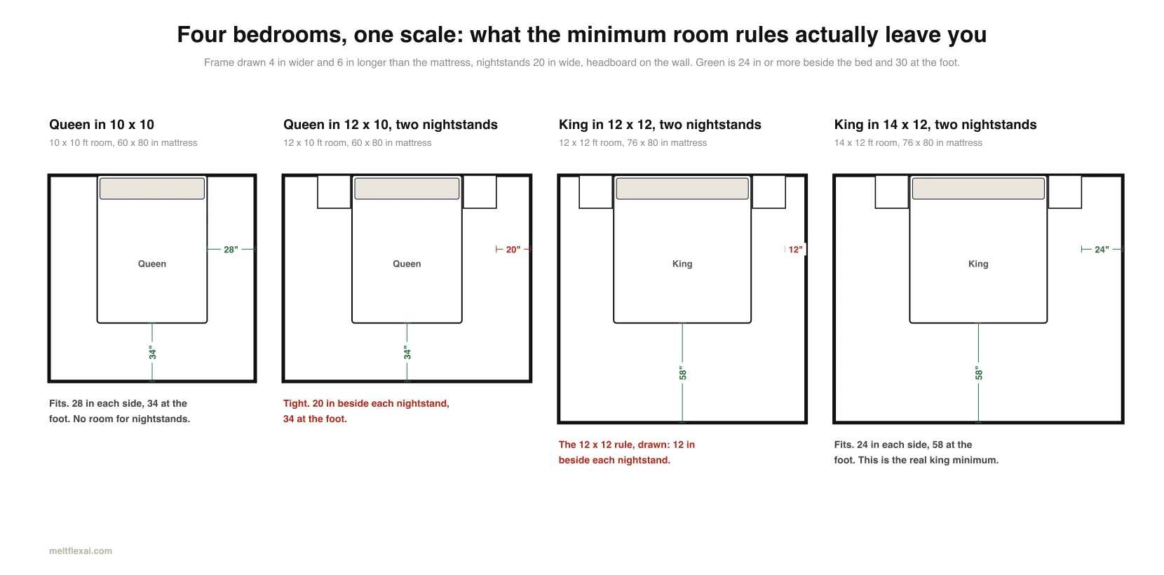 Four bedroom floor plans drawn to one scale: a queen in a 10 by 10 room with 28 inches each side, a queen in a 12 by 10 room with two nightstands leaving 20 inches, a king in a 12 by 12 room with two nightstands leaving only 12 inches beside each, and a king in a 14 by 12 room with 24 inches each side
