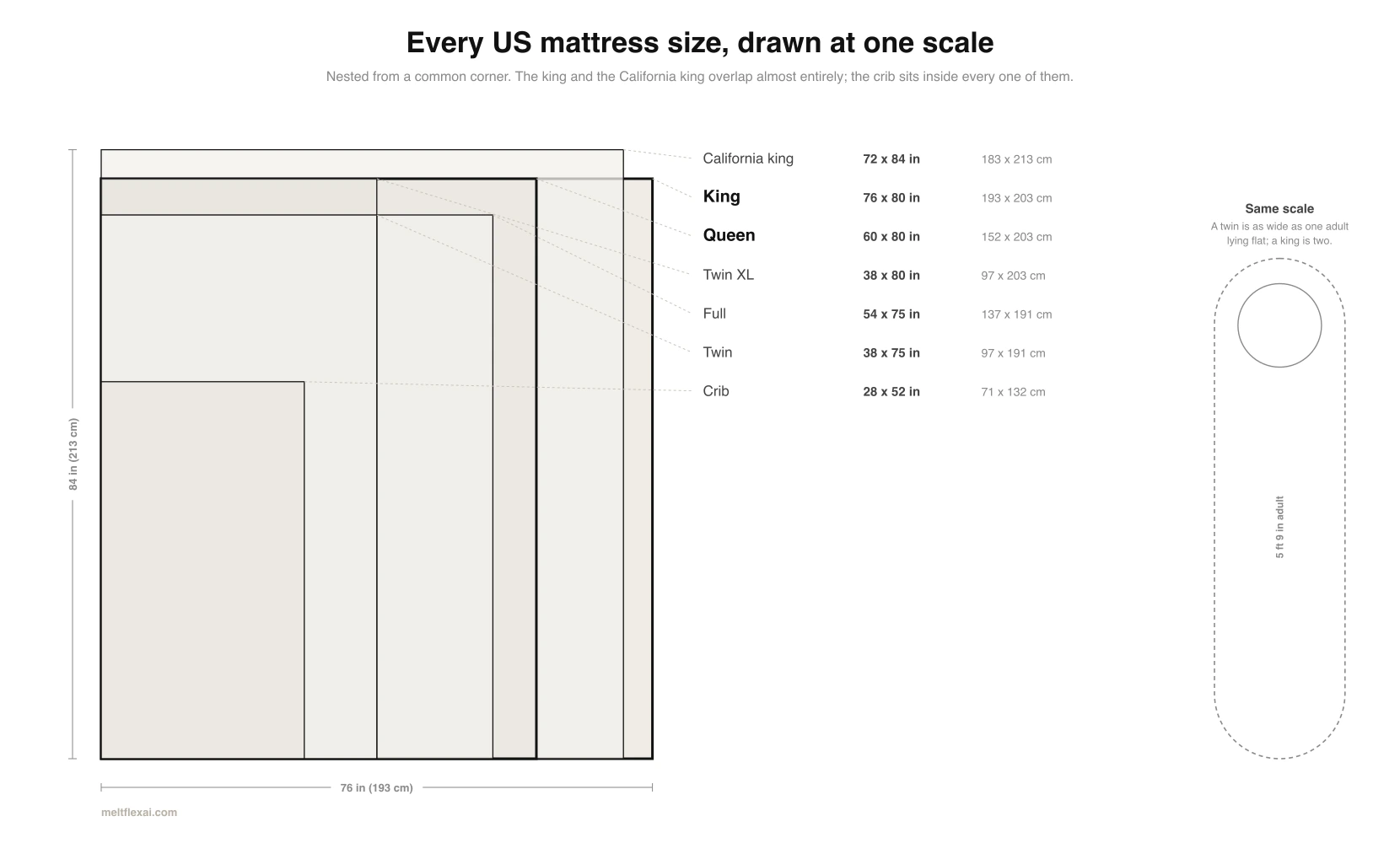 Diagram of the seven US mattress sizes from crib to California king nested from one corner at a single scale, labelled in inches and centimetres, with a dashed outline of a 5 foot 9 inch adult drawn at the same scale for reference