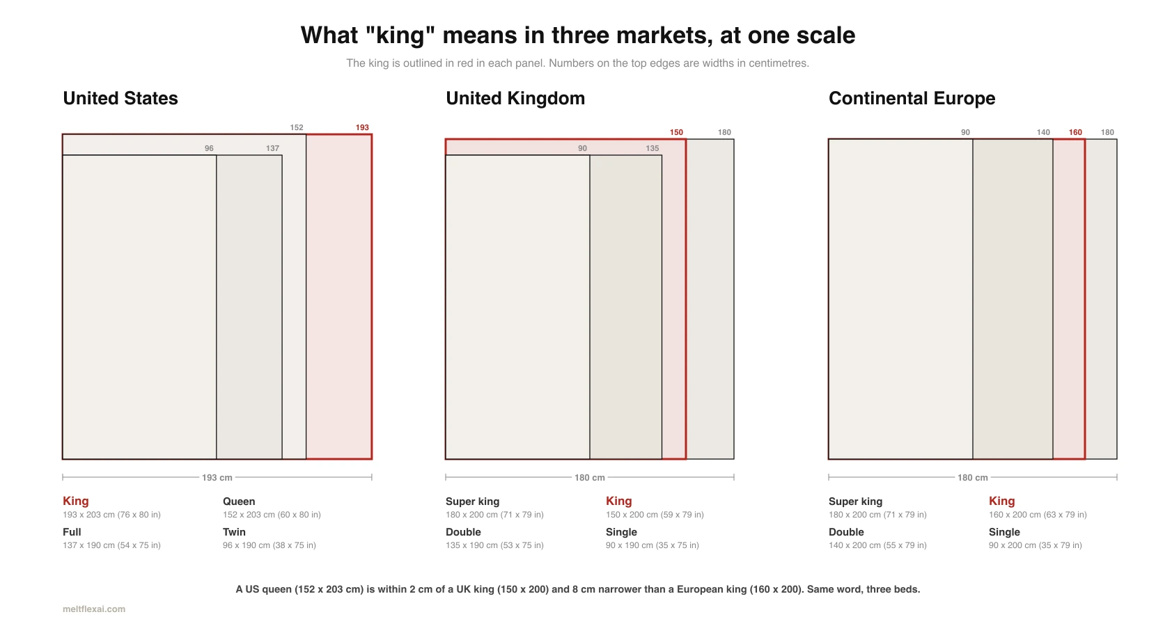 Three panels at one scale showing US, UK and continental European bed sizes nested from one corner, with the king in each market outlined in red: 193 centimetres wide in the US, 150 in the UK and 160 in Europe