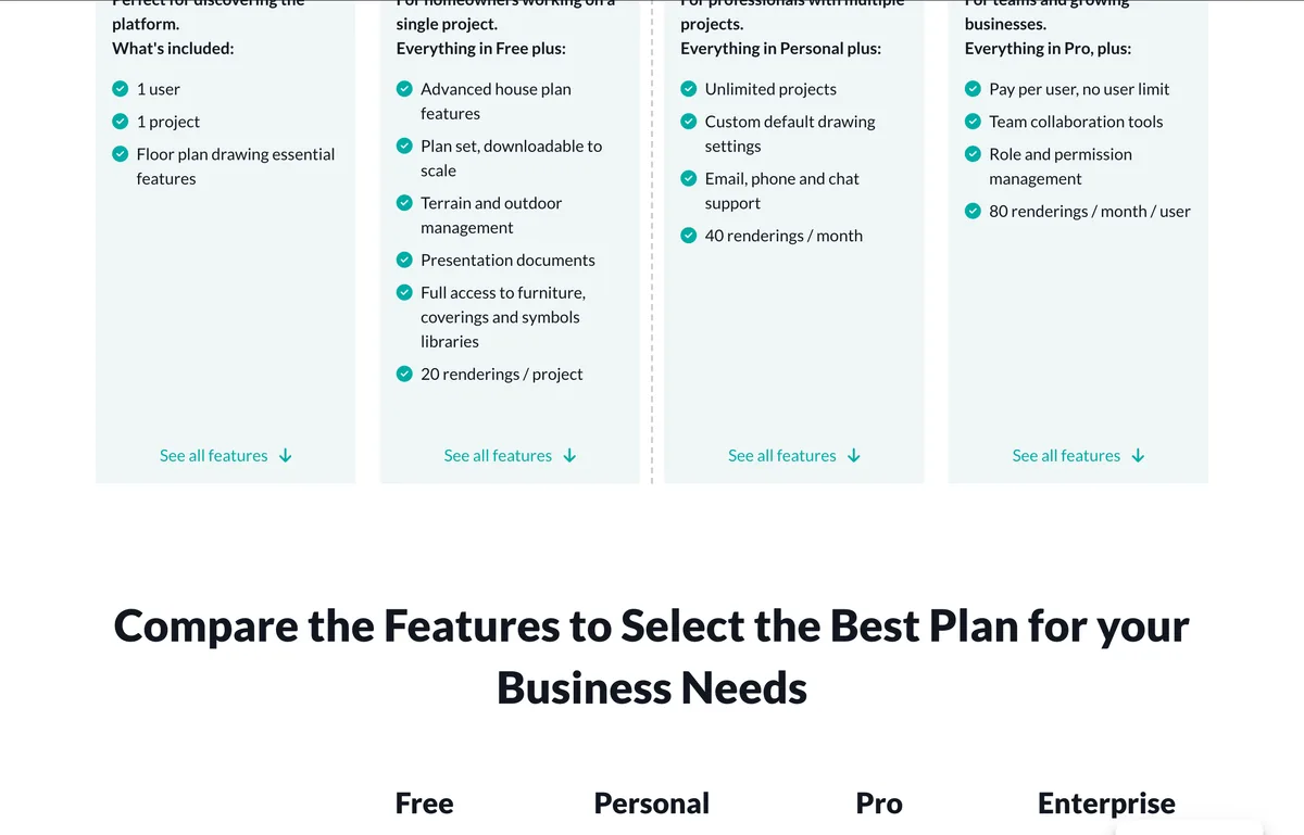 The Cedreo pricing page comparing Free, Personal, Pro and Enterprise plans by feature, listing 20 renderings per project, 40 renderings per month and 80 renderings per month per user, with no prices shown