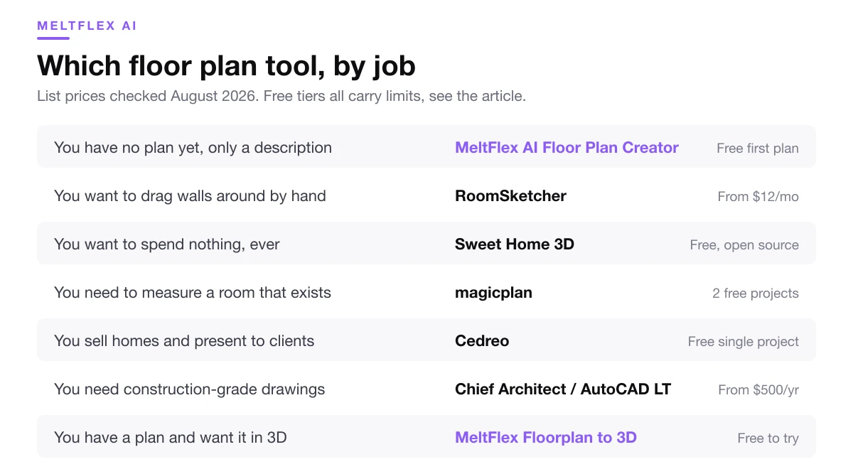 Chart matching seven floor plan jobs to the recommended tool and its price: MeltFlex AI Floor Plan Creator for a written brief, RoomSketcher for drag and drop, Sweet Home 3D for free, magicplan for measuring, Cedreo for client presentations, Chief Architect or AutoCAD LT for construction drawings, MeltFlex Floorplan to 3D for turning a plan into 3D