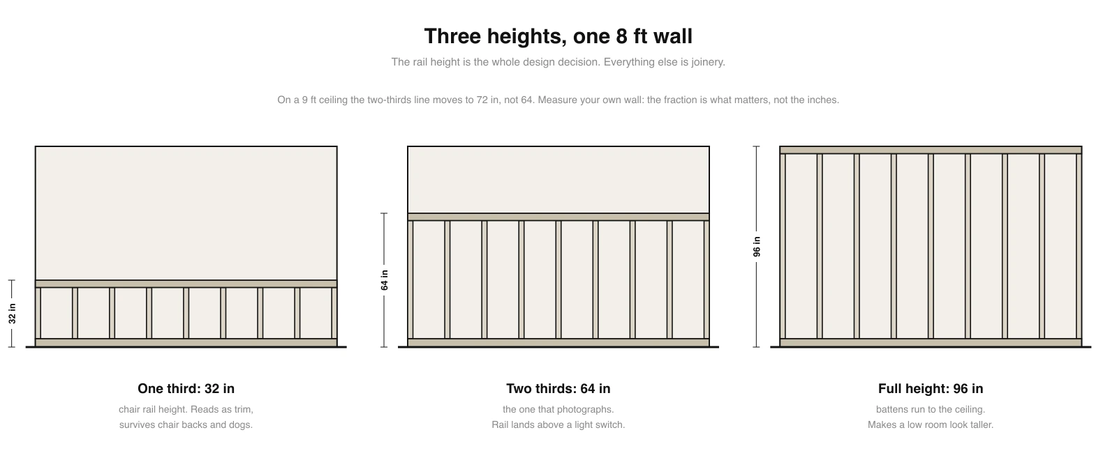 Three wall elevations side by side showing board and batten at one third height 32 inches, two thirds height 64 inches and full height 96 inches on an 8 foot wall