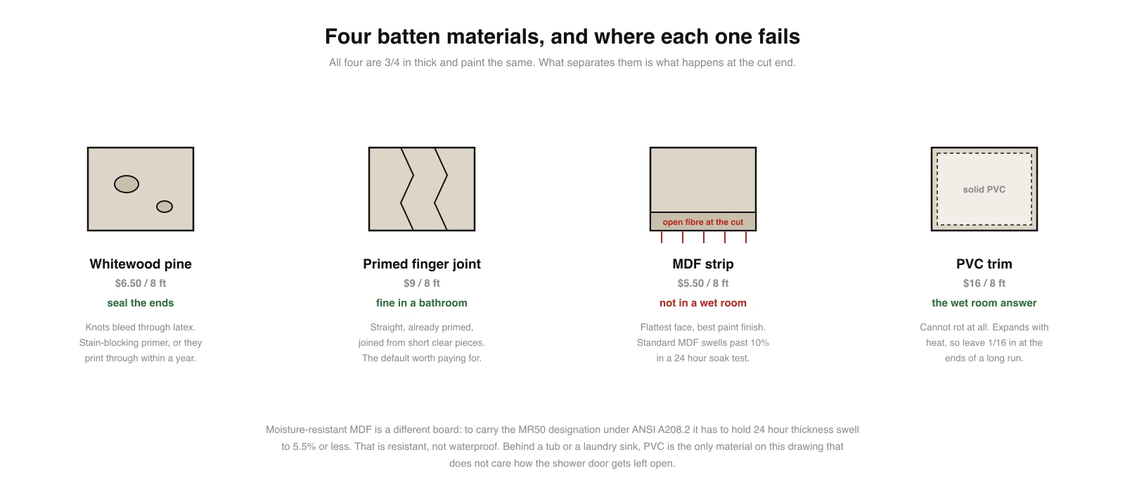 Four batten material cross sections compared: whitewood pine with knots, primed finger joint pine, MDF with open fibre at the cut end, and solid PVC trim