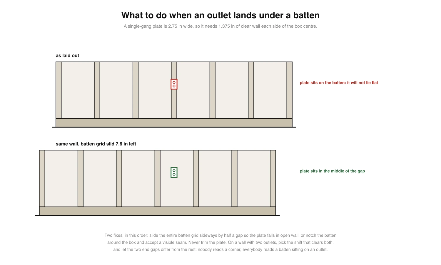 Two wall elevations showing an outlet cover plate colliding with a batten, and the same layout shifted sideways by half a gap so the plate sits in clear wall