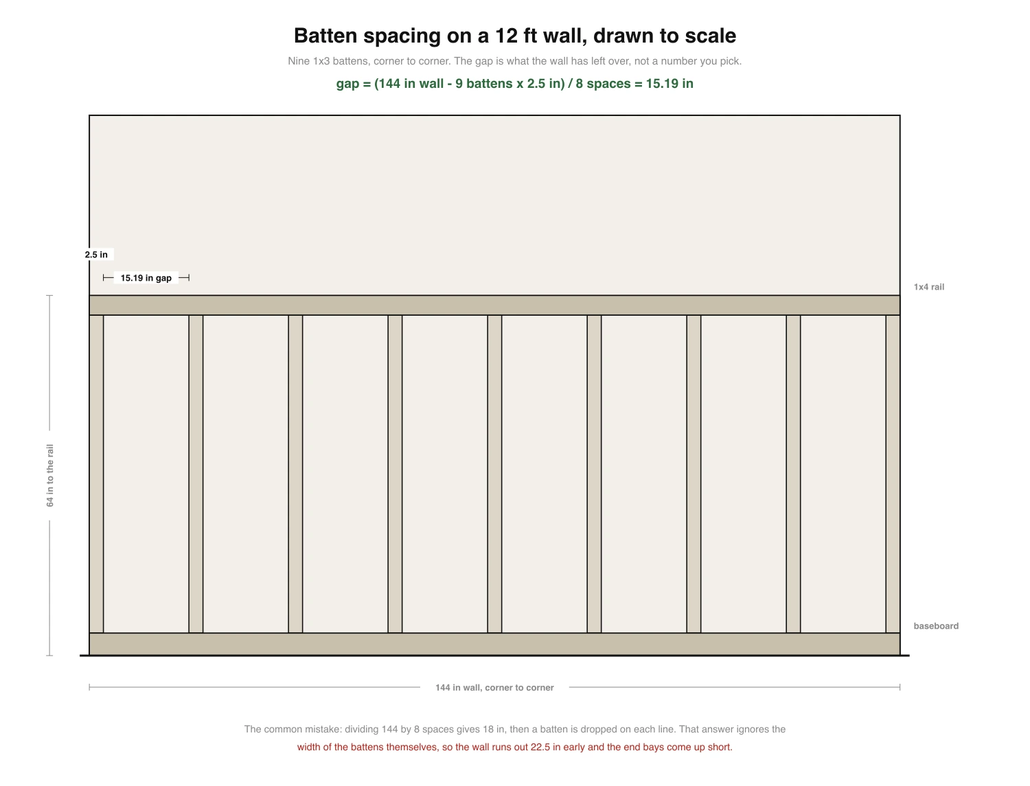 Scale elevation of a 12 foot wall with nine 1x3 battens, dimensioned with a 15.19 inch gap, a 2.5 inch batten width and the top rail 64 inches off the floor