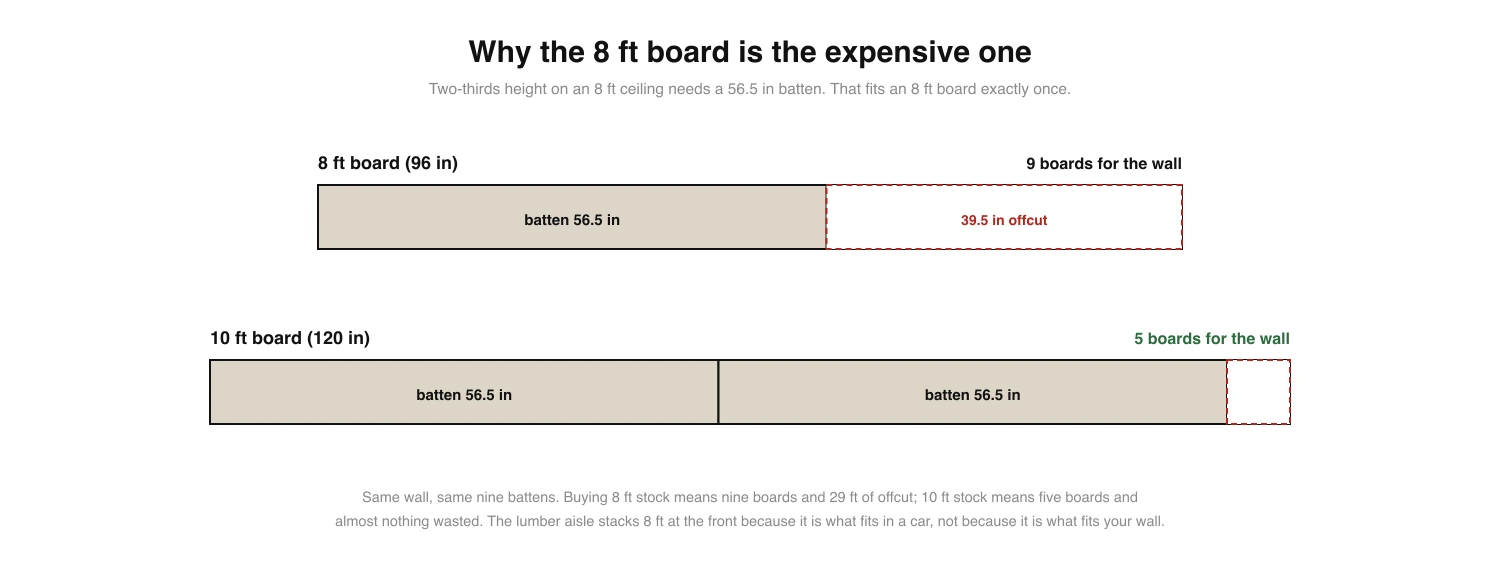 Diagram comparing an 8 foot board yielding one 56.5 inch batten with 39.5 inches of offcut against a 10 foot board yielding two battens with almost no waste