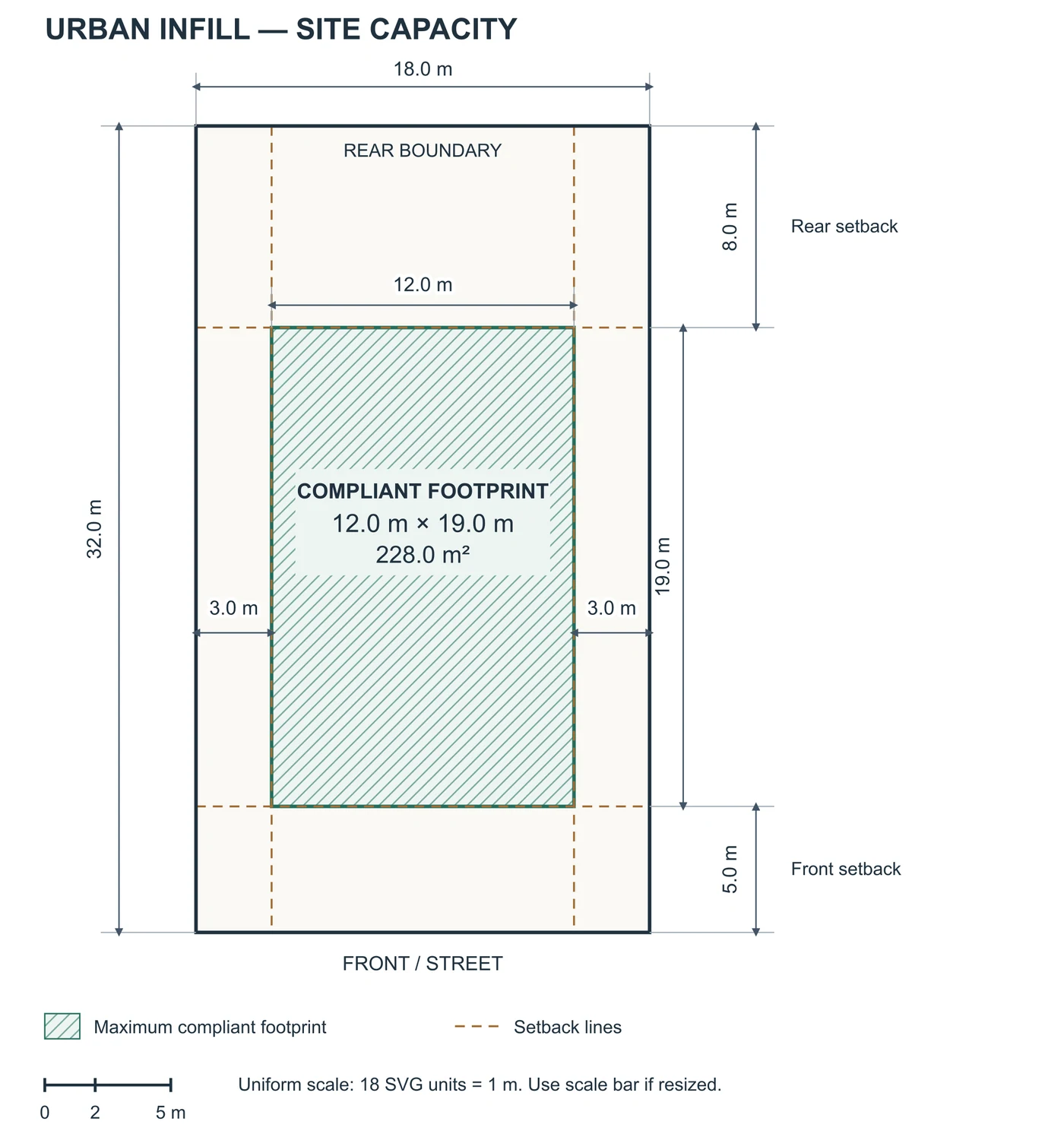 To-scale site capacity diagram drawn by GPT-6 Astra showing an 18 by 32 metre plot with dimensioned setbacks and a hatched 12 by 19 metre compliant footprint of 228 square metres