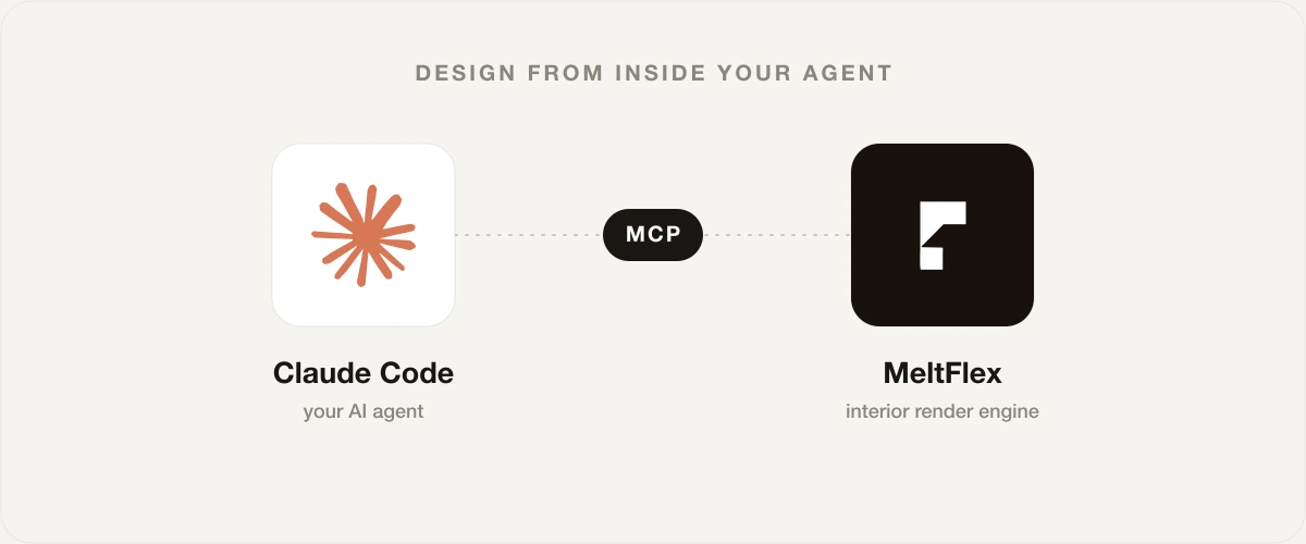 Diagram showing Claude Code on the left connected by an MCP link to MeltFlex on the right: the MCP server is the bridge that lets the agent call MeltFlex and get a room render back
