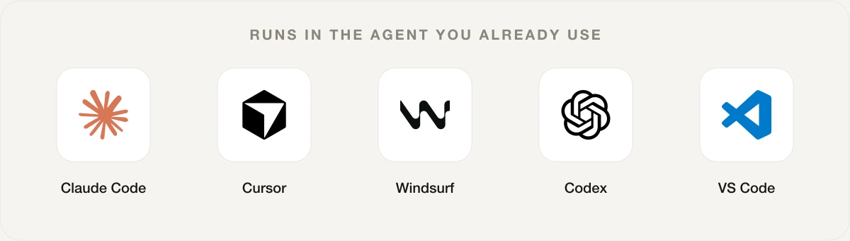 Logos of the AI agents MeltFlex MCP runs in: Claude Code, Cursor, Windsurf, Codex and VS Code, each connecting with one config