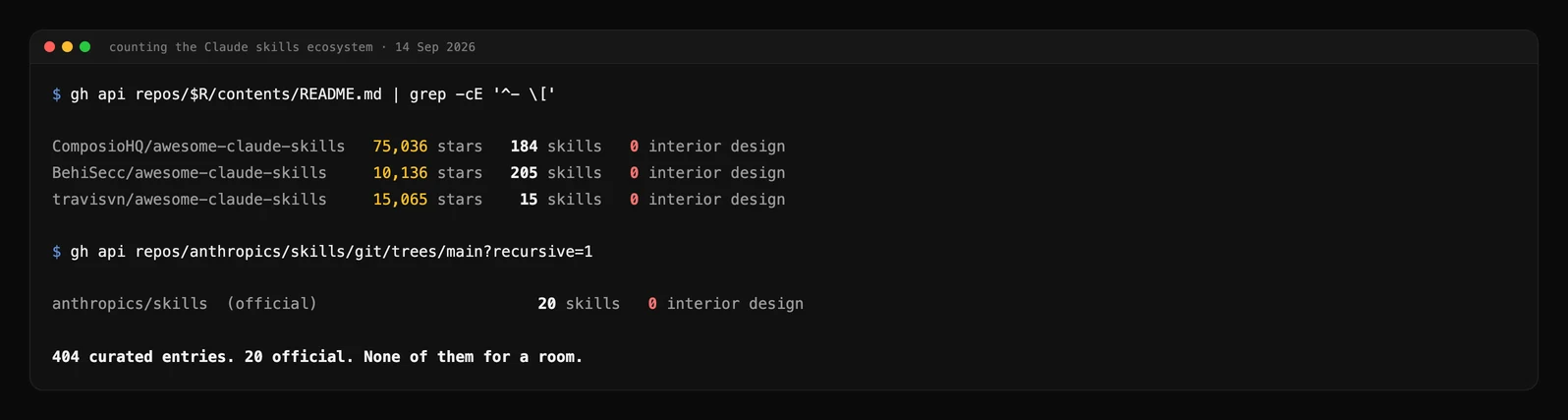 Terminal output counting Claude skills in the three largest curated GitHub lists plus Anthropic's official repository, showing 404 community entries and 20 official skills with zero interior design skills among them