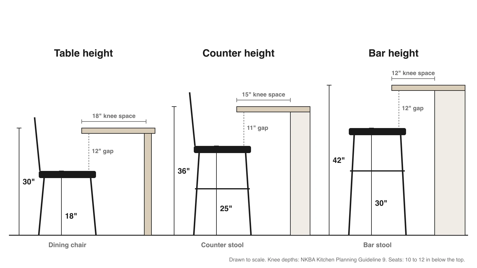 Side elevation drawn to scale of a 30 inch table with an 18 inch dining chair seat, a 36 inch counter with a 25 inch counter stool and a 42 inch bar with a 30 inch bar stool, showing the 11 to 12 inch gap between each seat and top and NKBA knee space of 18, 15 and 12 inches