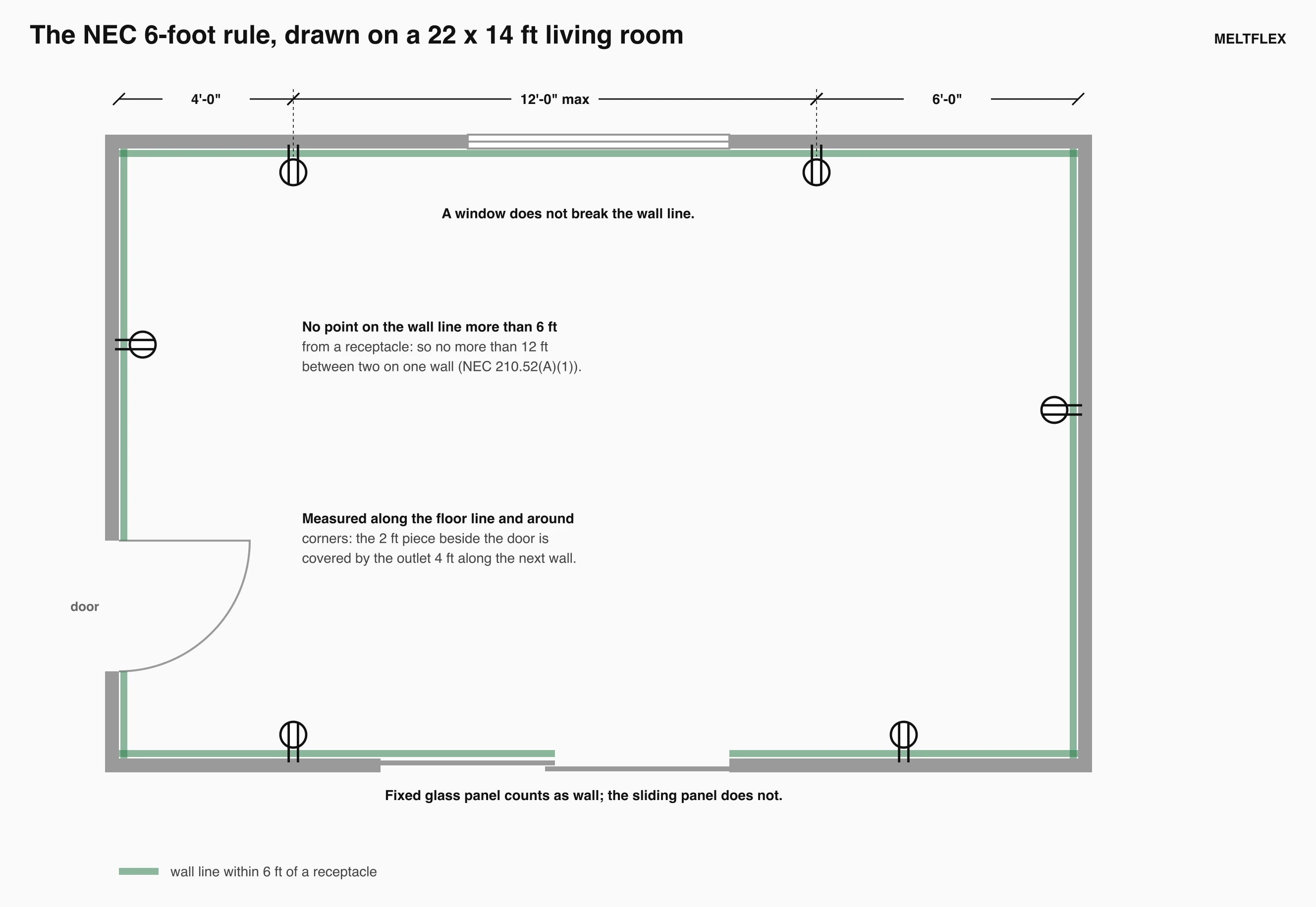 Diagram of the NEC 6-foot receptacle rule on a 22 by 14 foot living room: receptacles 12 feet apart on one wall, green coverage bars showing every point of the wall line within 6 feet, a door breaking the wall, a window that does not, and a sliding glass door whose fixed panel counts as wall space