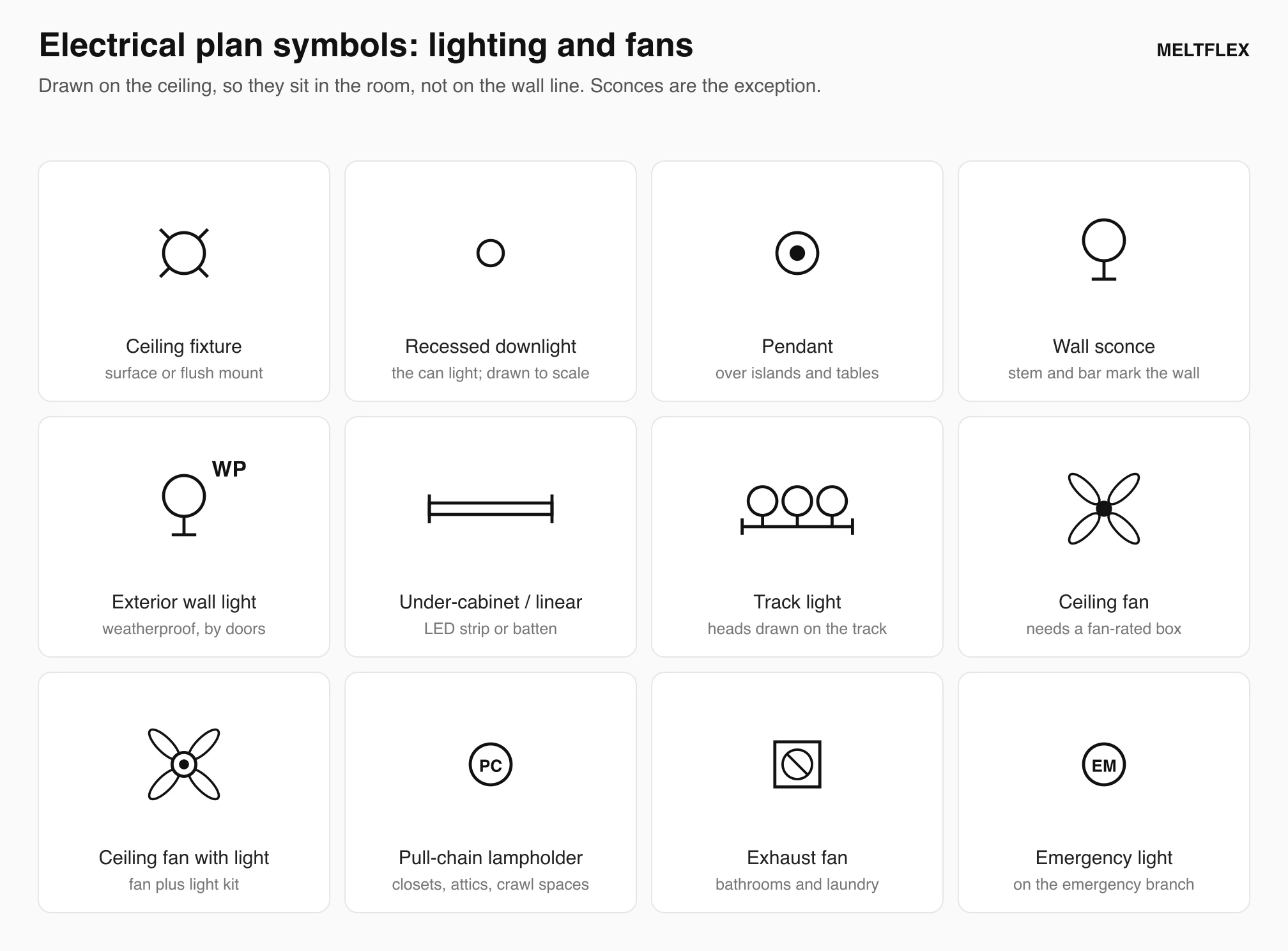 Legend sheet of 12 lighting symbols for floor plans: ceiling fixture, recessed downlight, pendant, wall sconce, exterior wall light, under-cabinet linear light, track light, ceiling fan, ceiling fan with light, pull-chain lampholder, exhaust fan and emergency light