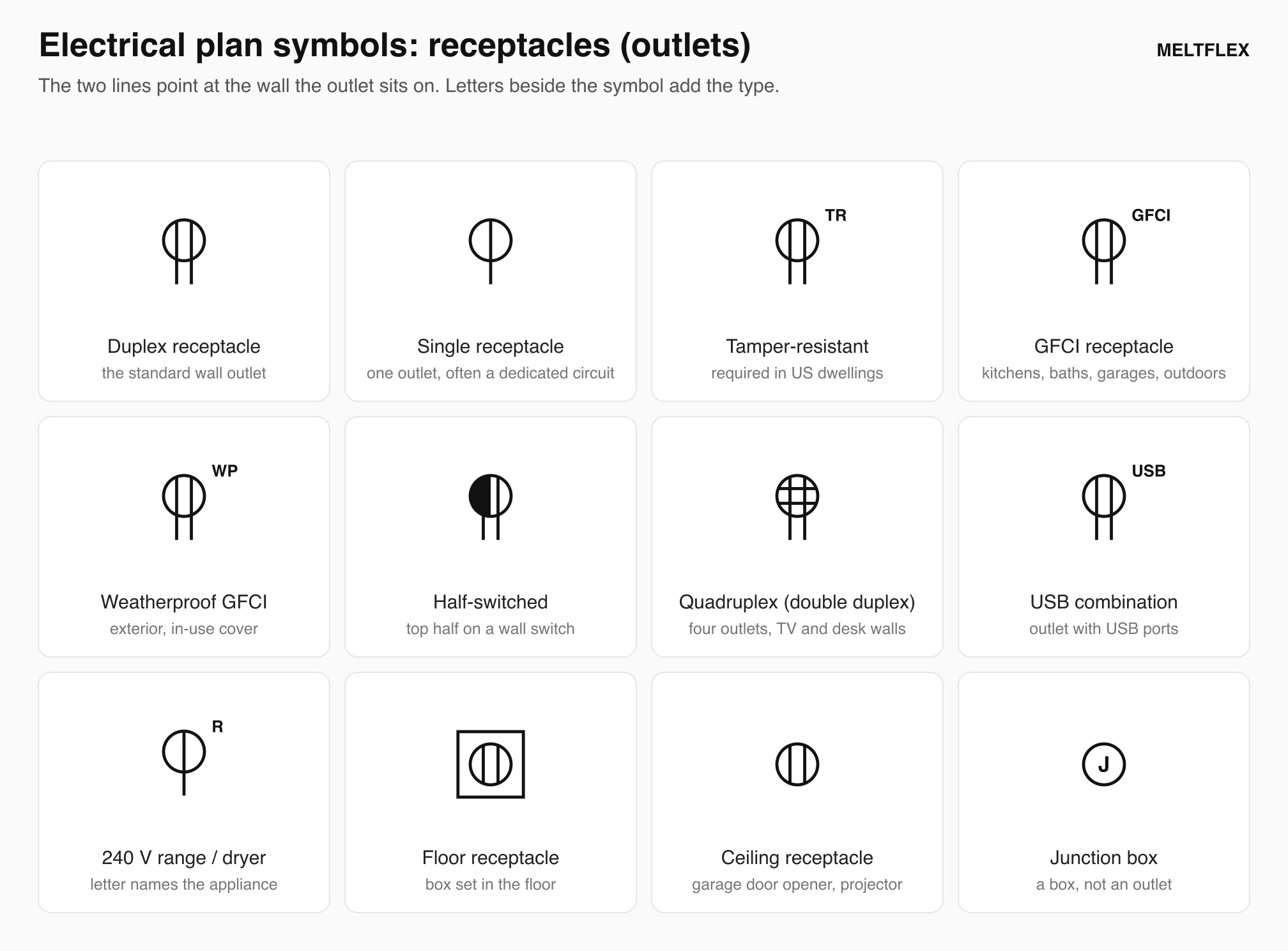Legend sheet of 12 electrical outlet symbols for floor plans: duplex, single, tamper-resistant, GFCI, weatherproof GFCI, half-switched, quadruplex, USB, 240 volt range, floor receptacle, ceiling receptacle and junction box