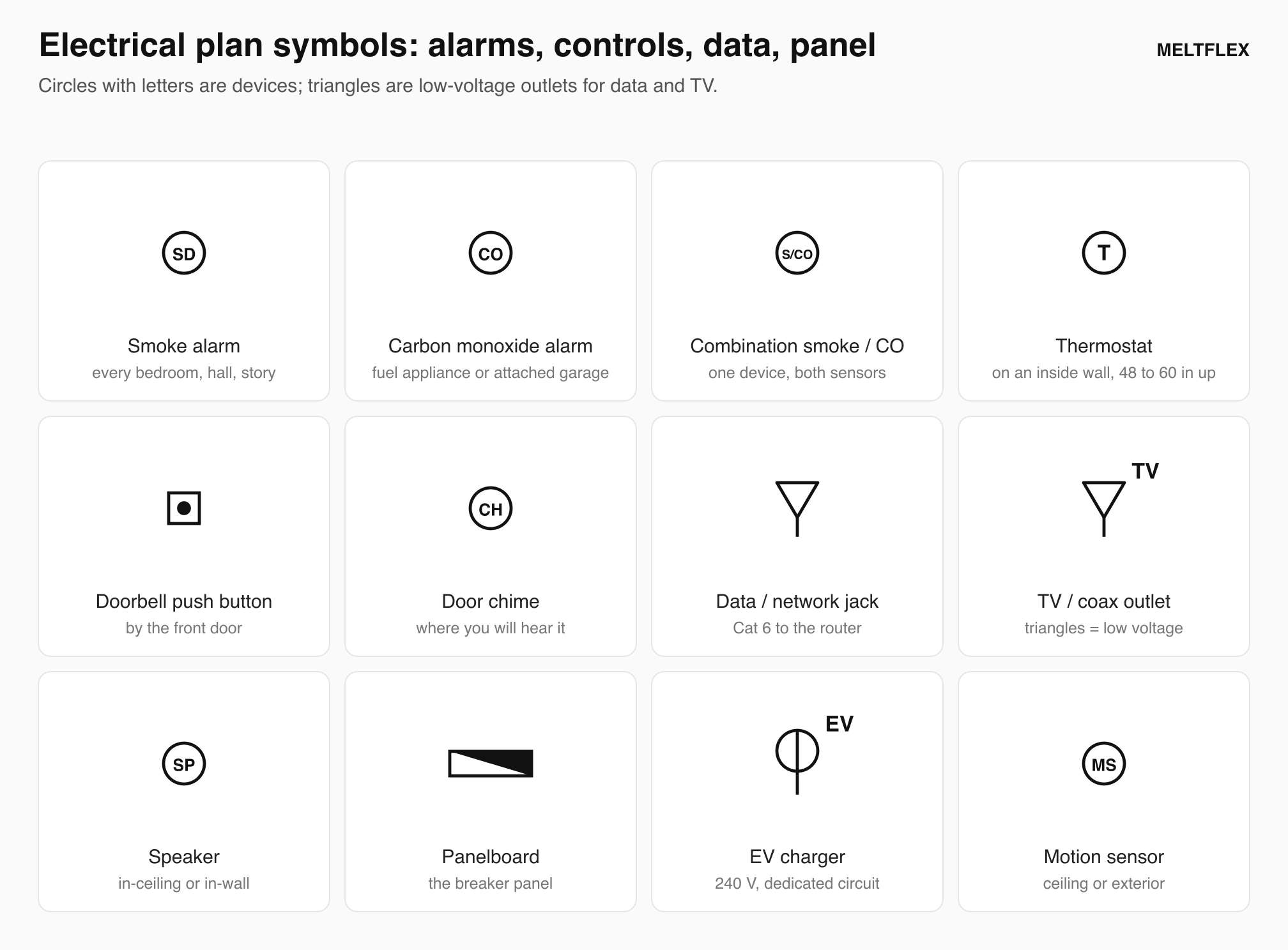 Legend sheet of 12 electrical plan symbols for alarms, controls, data and the panel: smoke alarm SD, carbon monoxide alarm CO, combination S/CO, thermostat T, doorbell push button, chime CH, data jack triangle, TV coax outlet, speaker SP, panelboard, EV charger and motion sensor