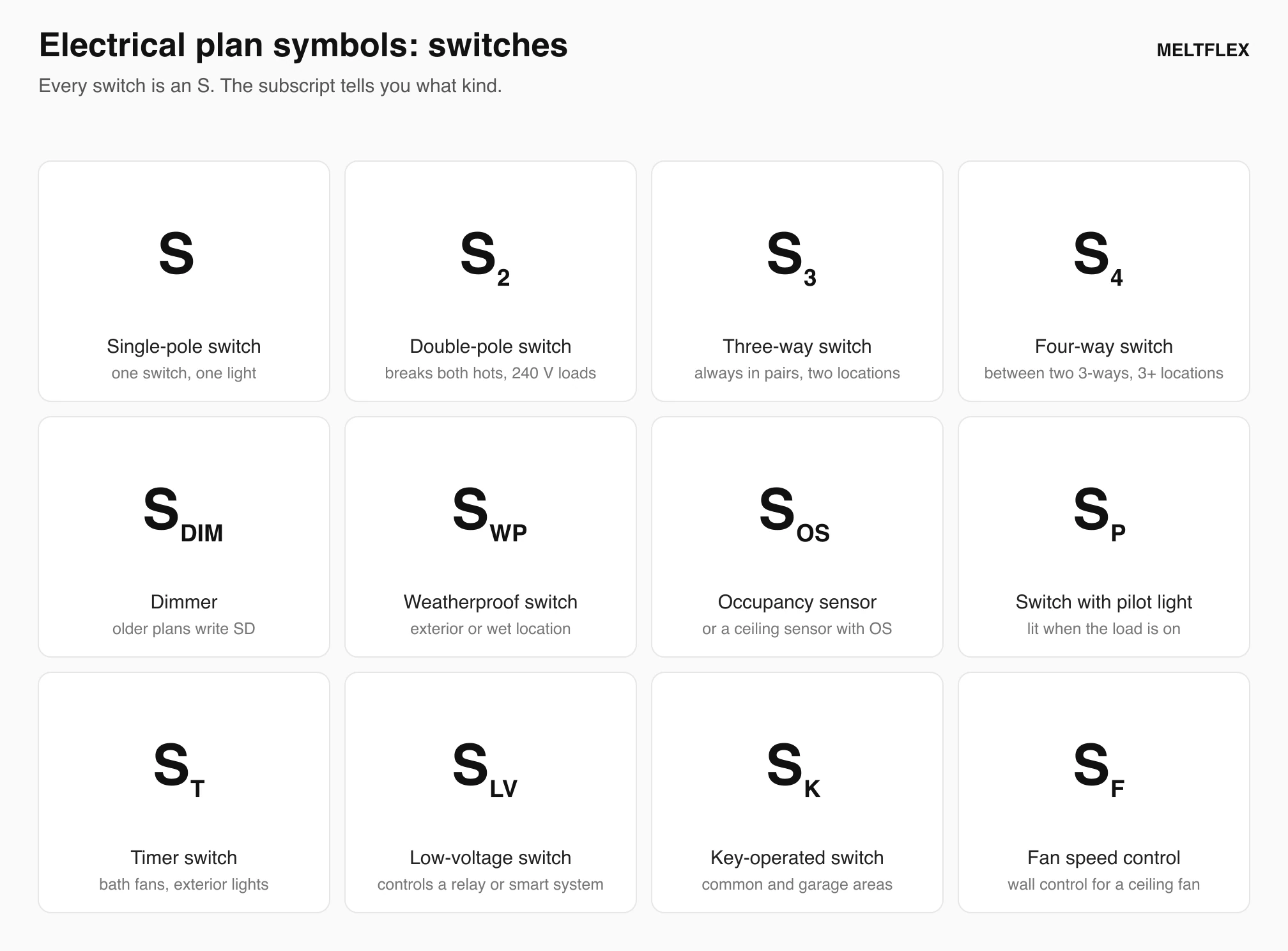 Legend sheet of 12 light switch symbols for electrical plans: S single-pole, S2 double-pole, S3 three-way, S4 four-way, S DIM dimmer, S WP weatherproof, S OS occupancy sensor, S P pilot light, S T timer, S LV low voltage, S K key operated, S F fan speed control