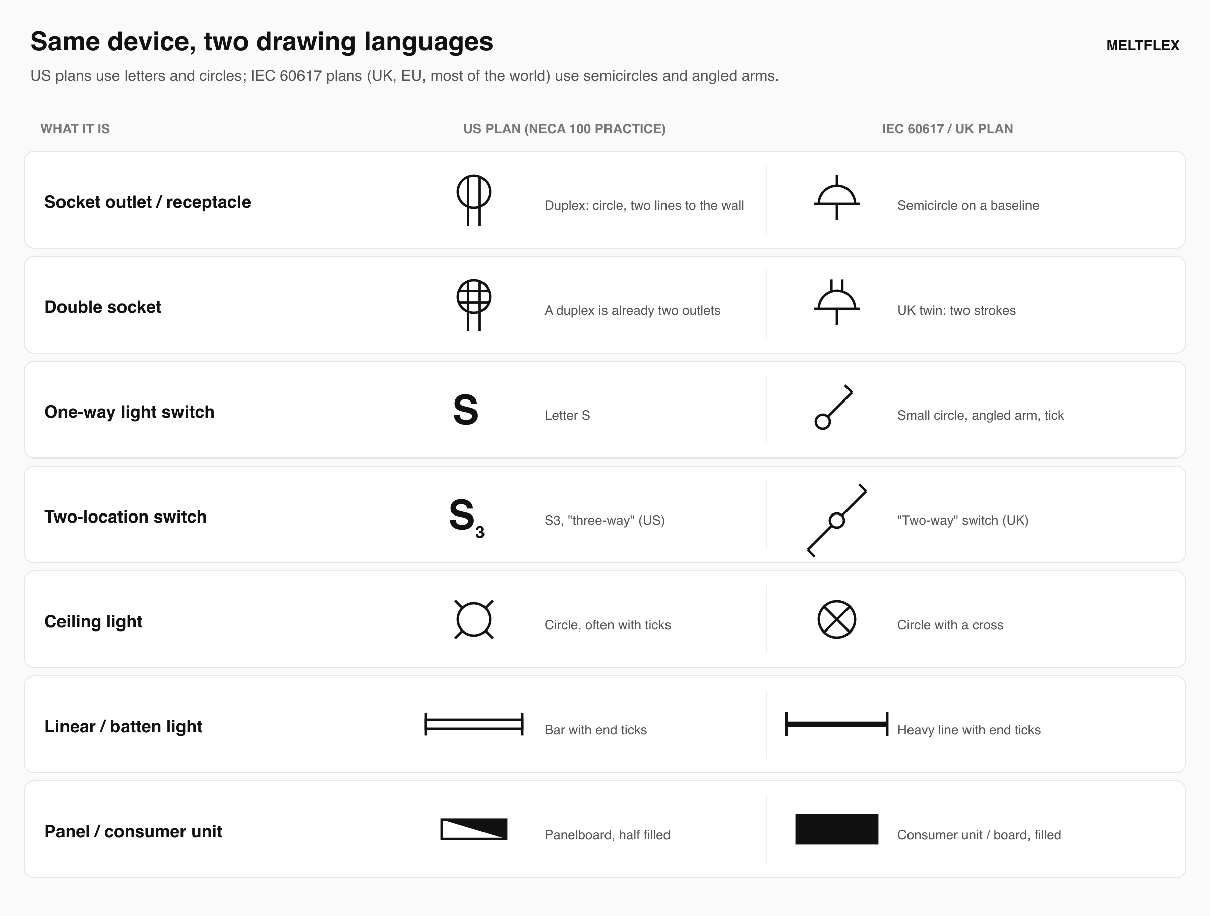 Comparison sheet of US NECA 100 style electrical plan symbols against IEC 60617 UK symbols for a socket outlet, double socket, one-way switch, two-location switch, ceiling light, linear light and panel or consumer unit