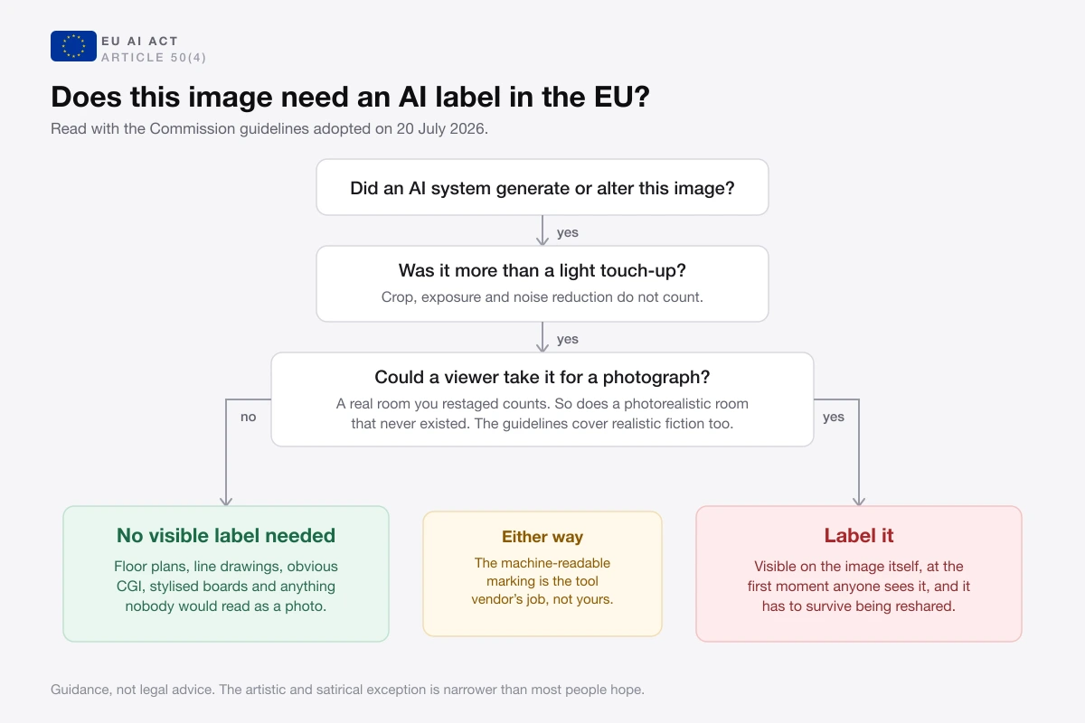 Decision chart for whether an image needs an AI label in the EU: did an AI system generate or alter it, was it more than a light touch-up, could a viewer take it for a photograph, leading to label it or no visible label needed