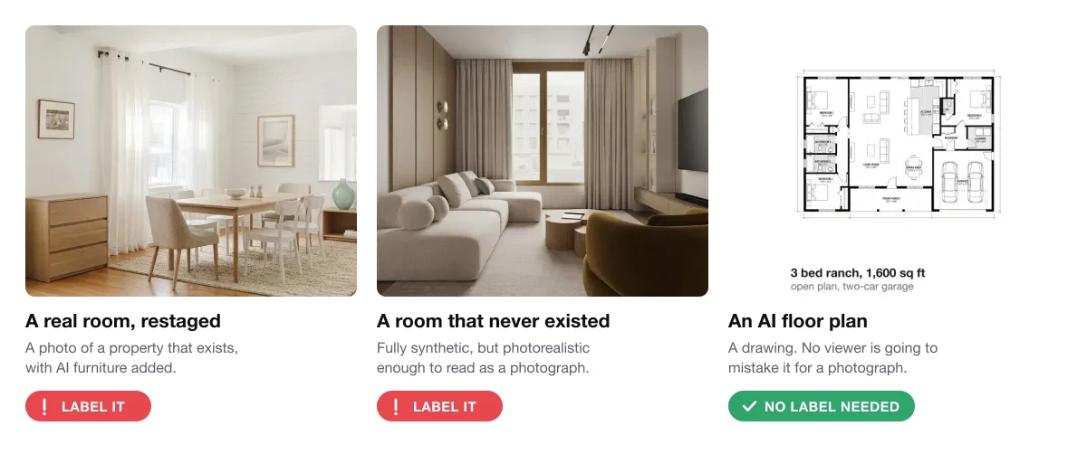 Three AI outputs judged against the AI Act: a real apartment restaged with AI furniture labelled LABEL IT, a fully synthetic photorealistic living room labelled LABEL IT, and an AI generated 2D floor plan of a three bed ranch labelled NO LABEL NEEDED