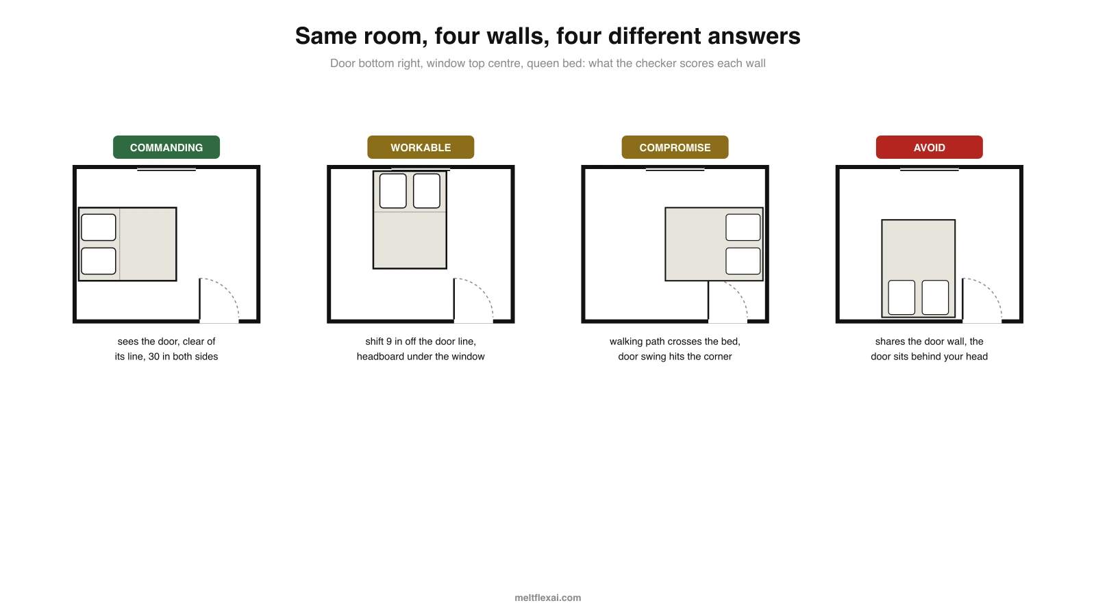 Four small floor plans of the same 12 by 10 foot bedroom with the queen bed tried on each wall, labelled commanding for the left wall, workable for the top wall after a 9 inch shift, compromise for the right wall where the walking path crosses the bed, and avoid for the bottom wall that shares the door