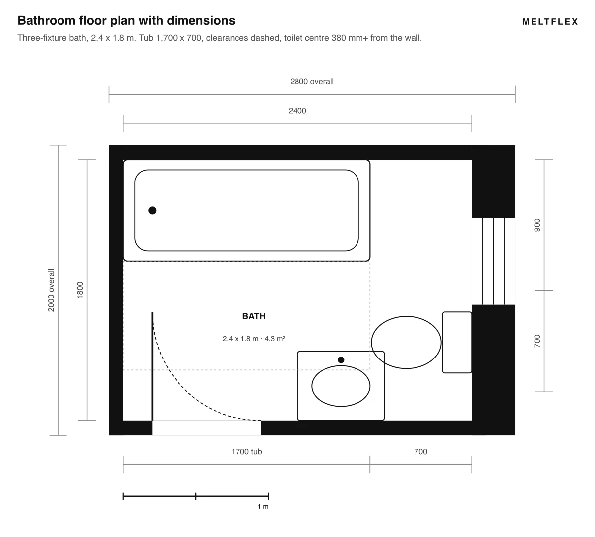 Bathroom floor plan with dimensions: a 1700 by 700 millimetre tub across one end, toilet under the window, basin on the door wall, clearances dashed, 2400 by 1800 millimetres inside