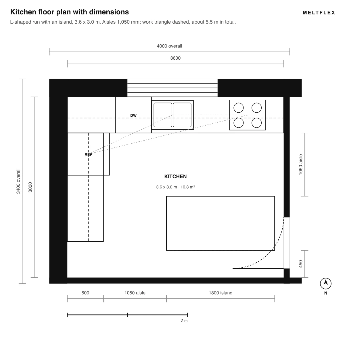 Kitchen floor plan with dimensions: L-shaped cabinet run with sink under the window, dishwasher, cooktop and refrigerator, a 1800 by 900 island, 1050 millimetre aisles and the work triangle dashed