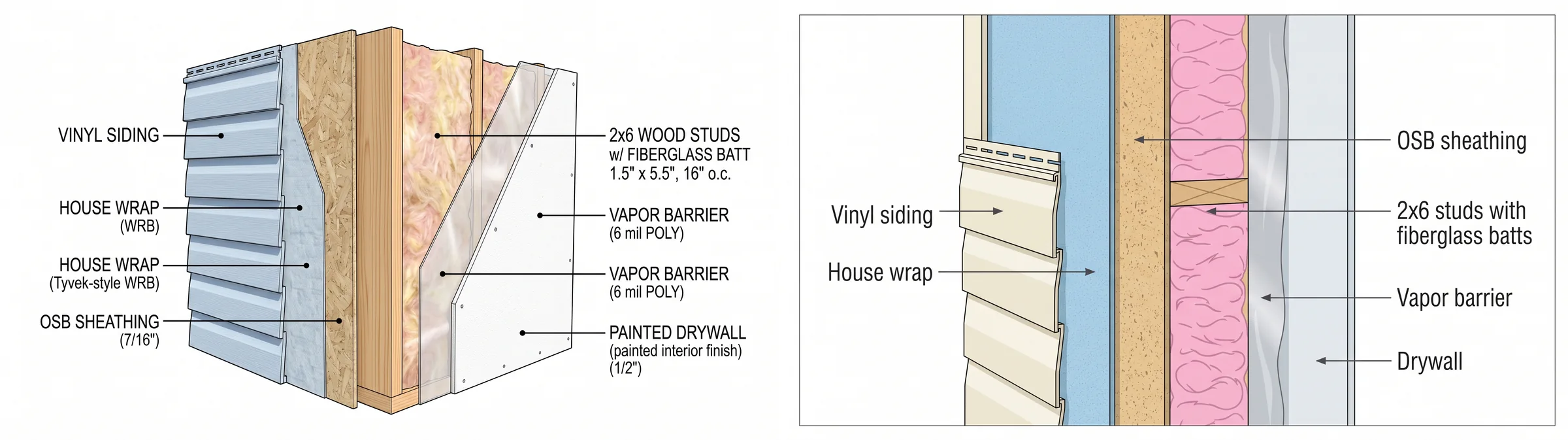 Left, the first wall diagram with house wrap and vapor barrier each labeled twice. Right, the corrected diagram with exactly six labels: vinyl siding, house wrap, OSB sheathing, 2x6 studs with fiberglass batts, vapor barrier and drywall, each pointing to its own layer