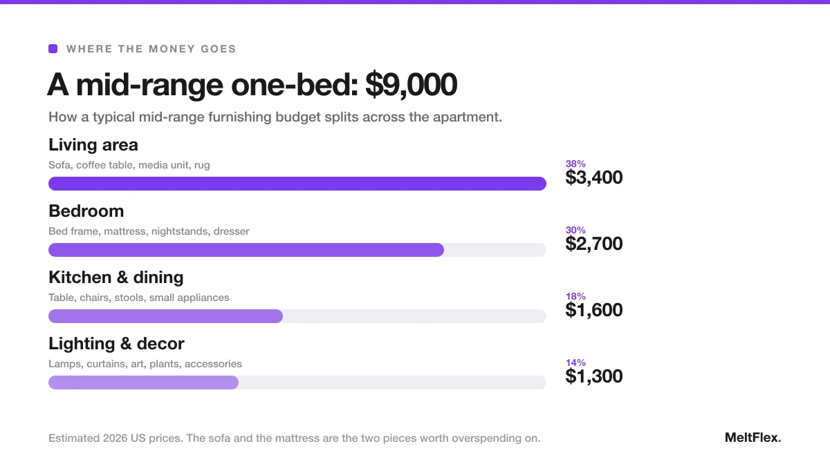 Bar chart showing how a $9,000 mid-range one-bedroom furnishing budget splits: living area $3,400, bedroom $2,700, kitchen and dining $1,600, lighting and decor $1,300