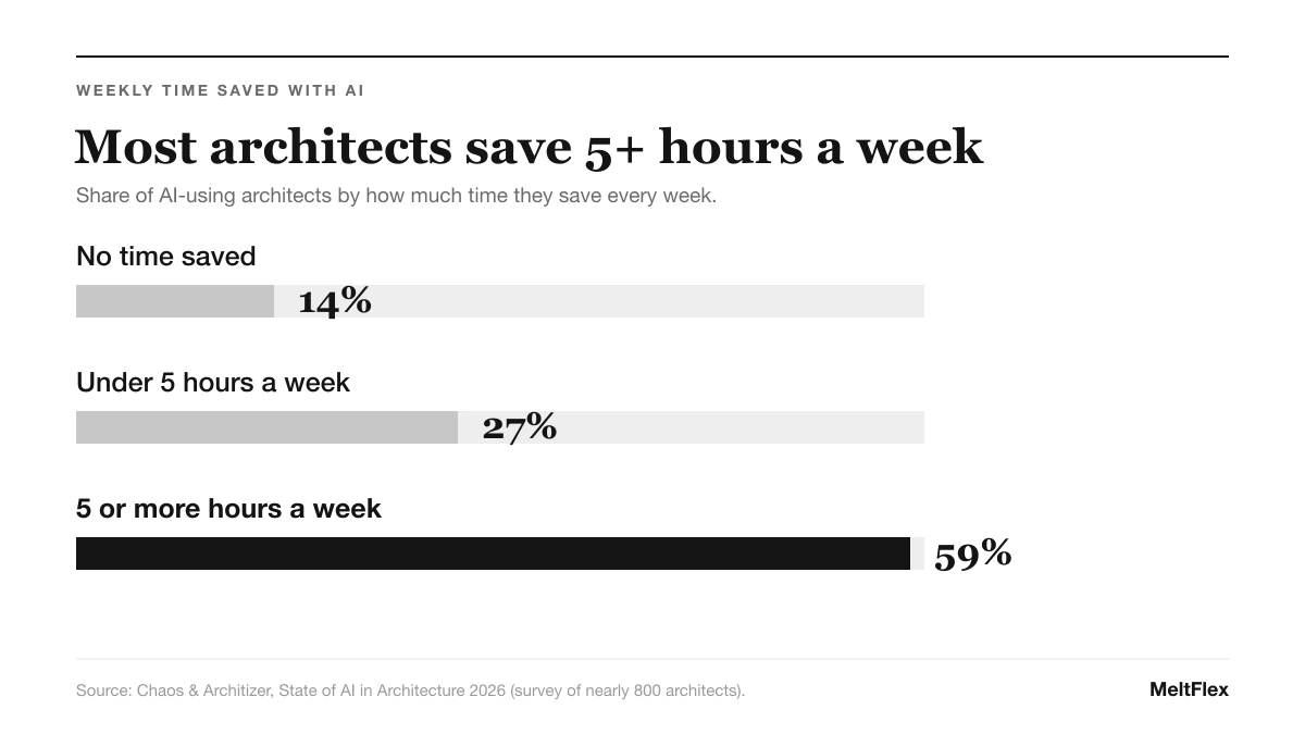Bar chart: share of AI-using architects by weekly time saved. 14 percent save no time, 27 percent save under 5 hours a week, and 59 percent save 5 or more hours a week