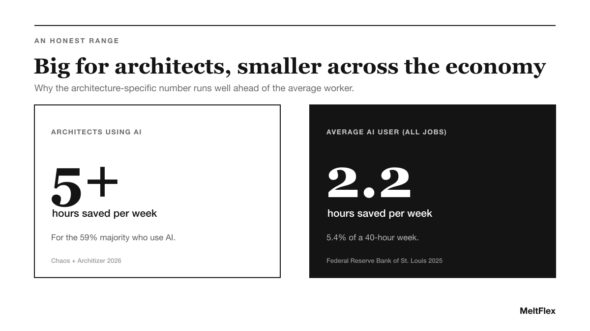 Comparison: architects using AI save 5 or more hours per week (Chaos and Architizer 2026), while the average AI user across all jobs saves about 2.2 hours per week, or 5.4 percent of a 40-hour week (Federal Reserve Bank of St. Louis 2025)