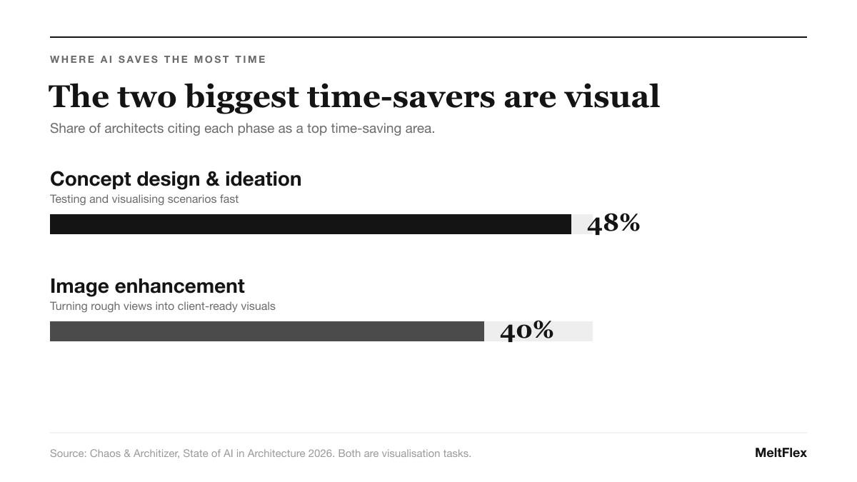 Bar chart: where AI saves architects the most time. Concept design and ideation 48 percent, image enhancement 40 percent