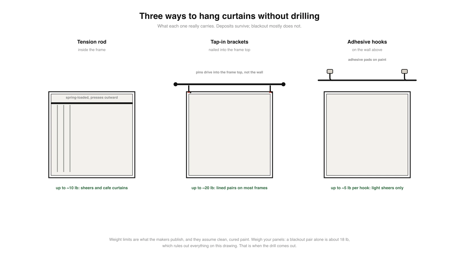 Diagram of three no drill curtain hanging methods drawn on window elevations: a tension rod inside the frame, tap in brackets pinned into the frame top, and adhesive hooks on the wall above, each labelled with its weight limit