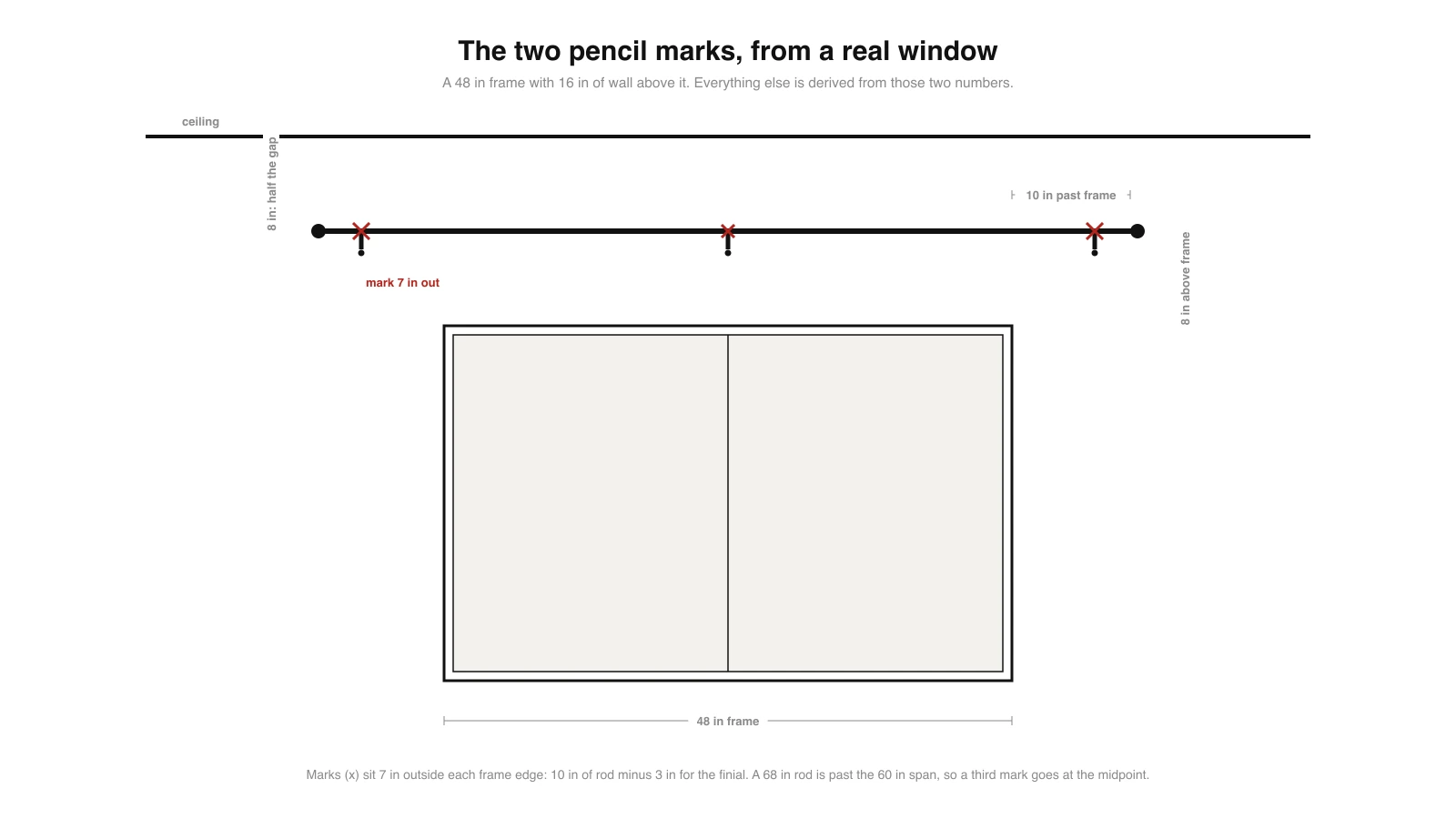 Dimensioned drawing of a 48 inch window with a 68 inch curtain rod above it, drill marks 7 inches outside each frame edge and 8 inches above the frame, a third mark at the midpoint, and the ceiling line 16 inches above the frame