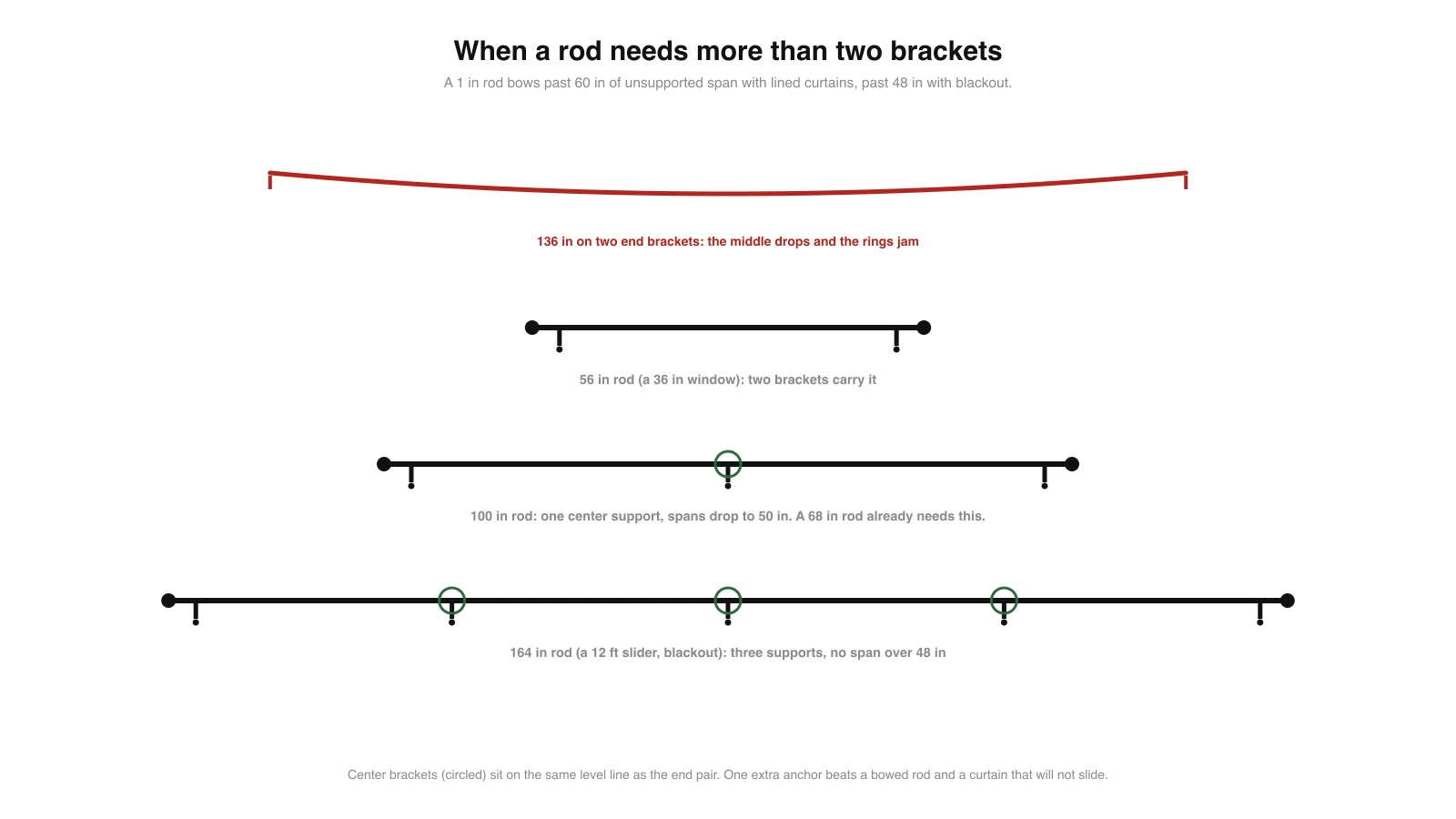 Diagram of a sagging 136 inch rod on two end brackets, then a 56 inch rod on two brackets, a 100 inch rod with one circled center support, and a 164 inch rod with three center supports