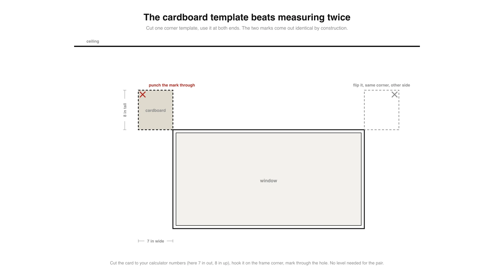 Diagram of a cardboard corner template hooked over the top corner of a window frame with a drill mark punched through it, and the same template flipped to the opposite corner producing an identical mark